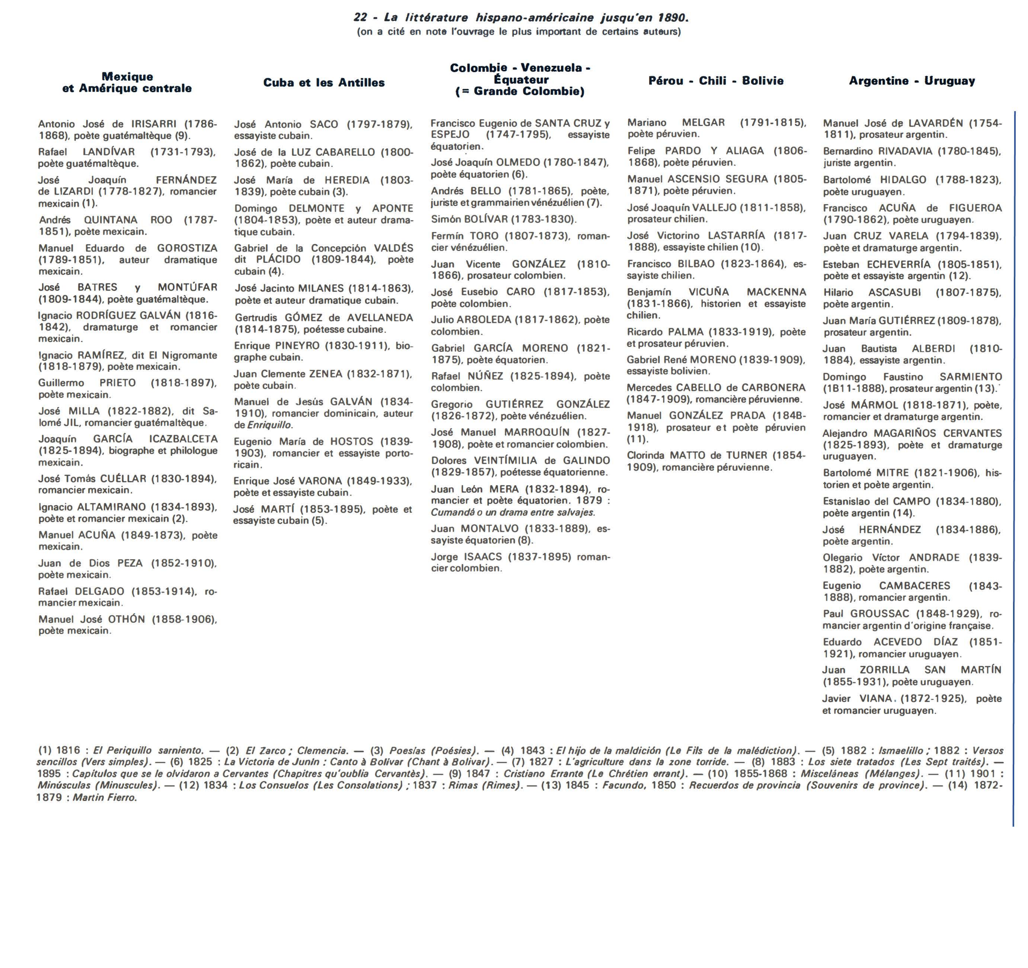 Prévisualisation du document 22 - La littérature hispano-américaine jusqu'en 1890.
(on a cité en note l"ouvrage le plus important de certains auteurs)

Mexique...