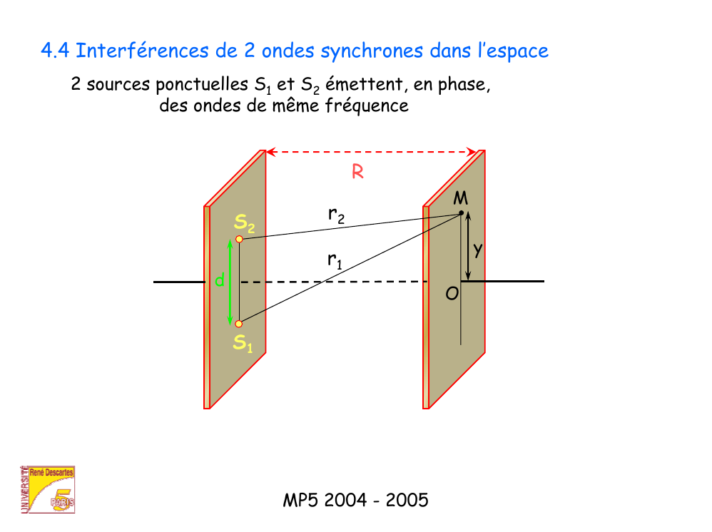 Prévisualisation du document 4.4 Interférences de 2 ondes synchrones dans l'espace2 sources ponctuelles