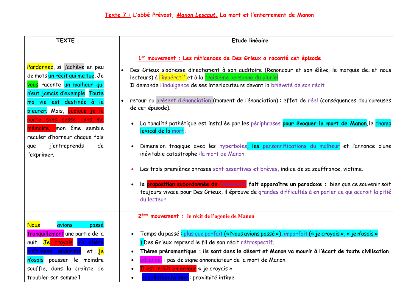 Prévisualisation du document Analyse linéaire la mort de Manon