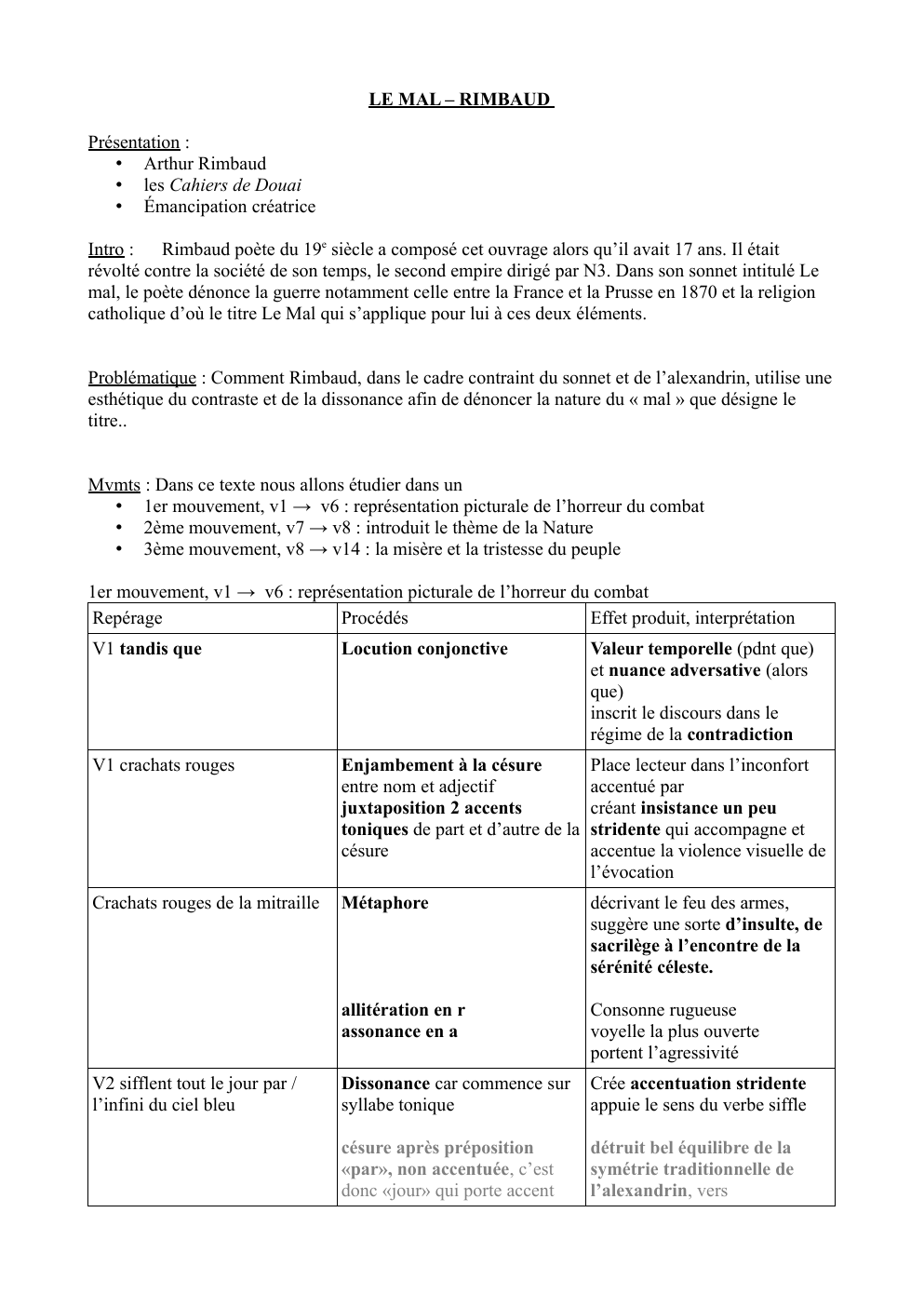 Prévisualisation du document Analyse linéaire LE MAL Rimbaud