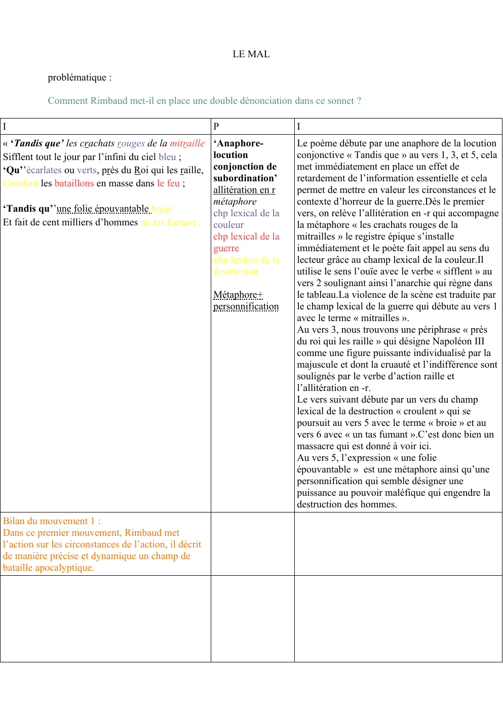 Prévisualisation du document analyse texte de bac Arthur Rimbaud le mal