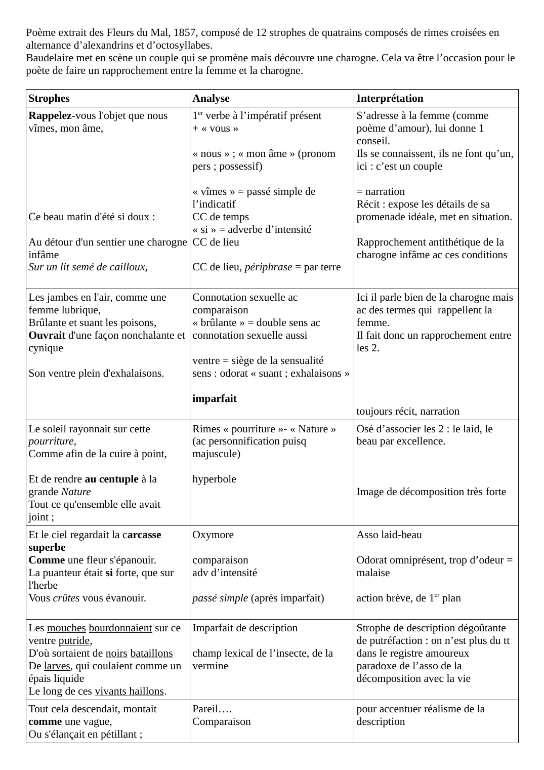 Prévisualisation du document Analyse Une Charogne, Baudelaire