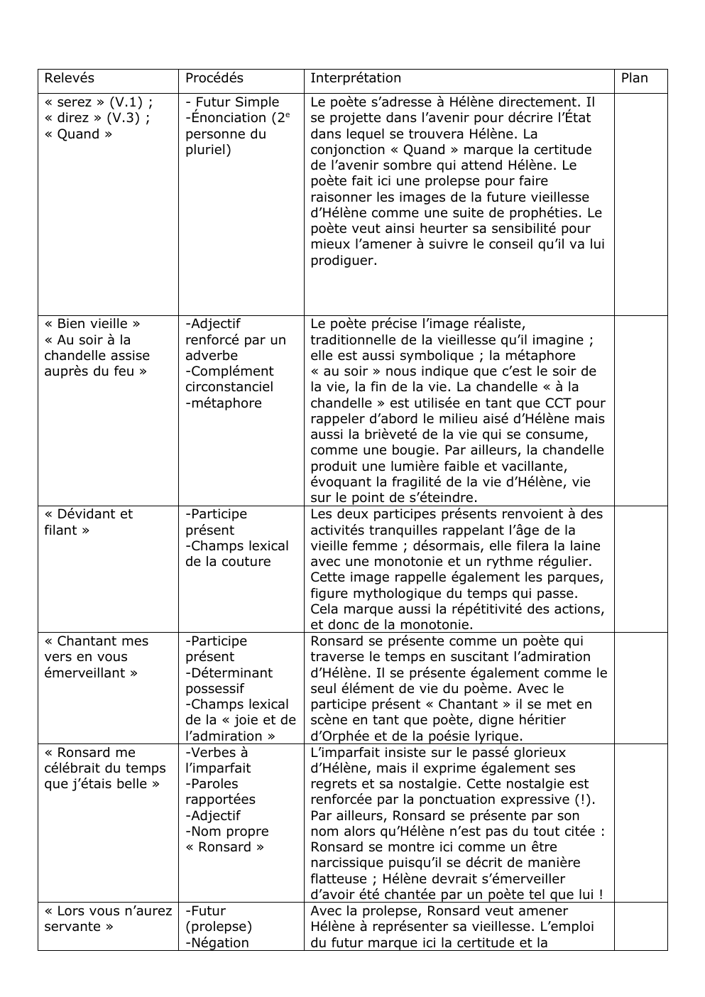 Analyse Explication Lin Aire Quand Vous Serez Bien Vieille De Ronsard