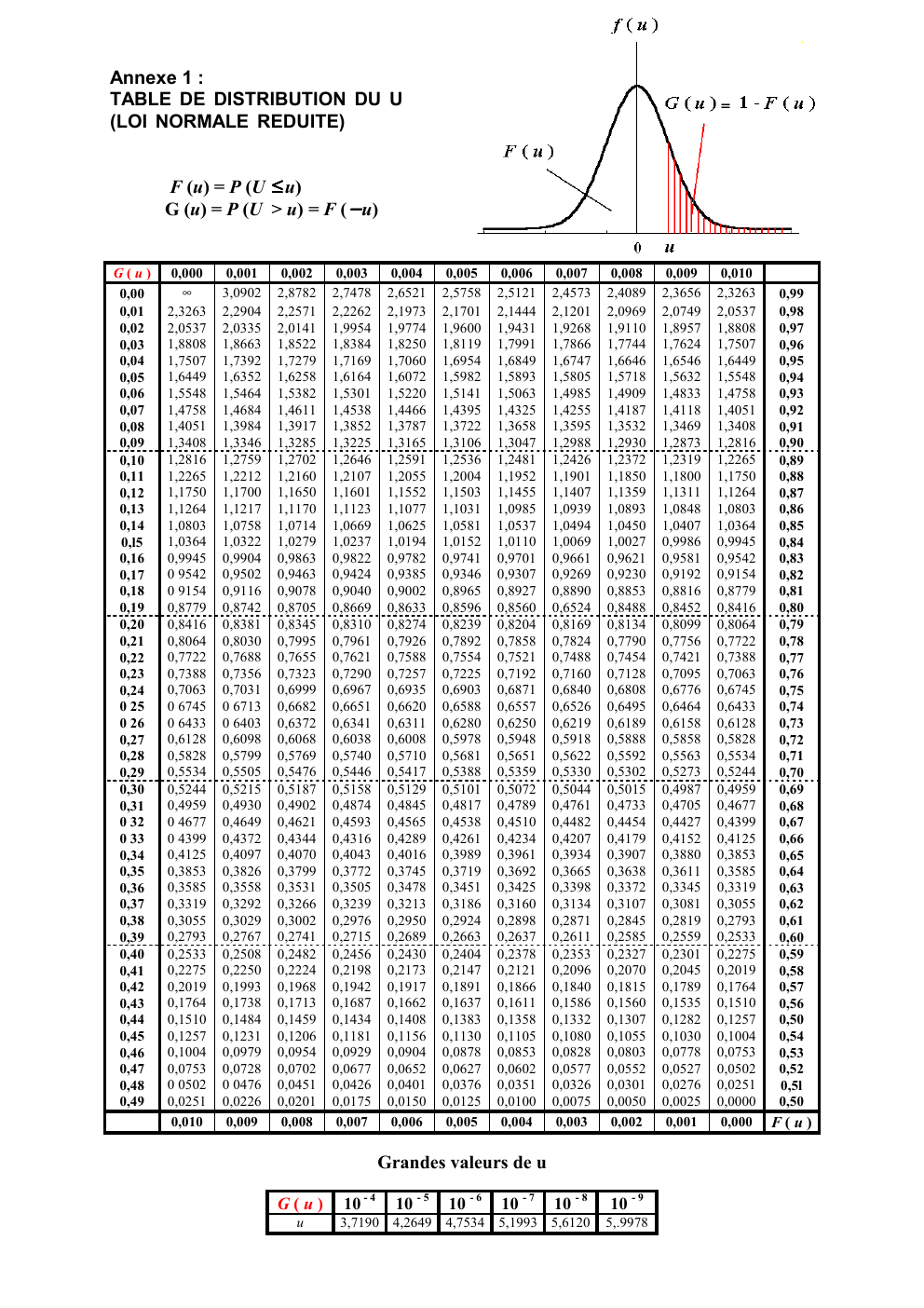 Prévisualisation du document Annexe 1 :
TABLE DE DISTRIBUTION DU U
(LOI NORMALE REDUITE)
F (u) = P (U ≤ u)
G (u)...