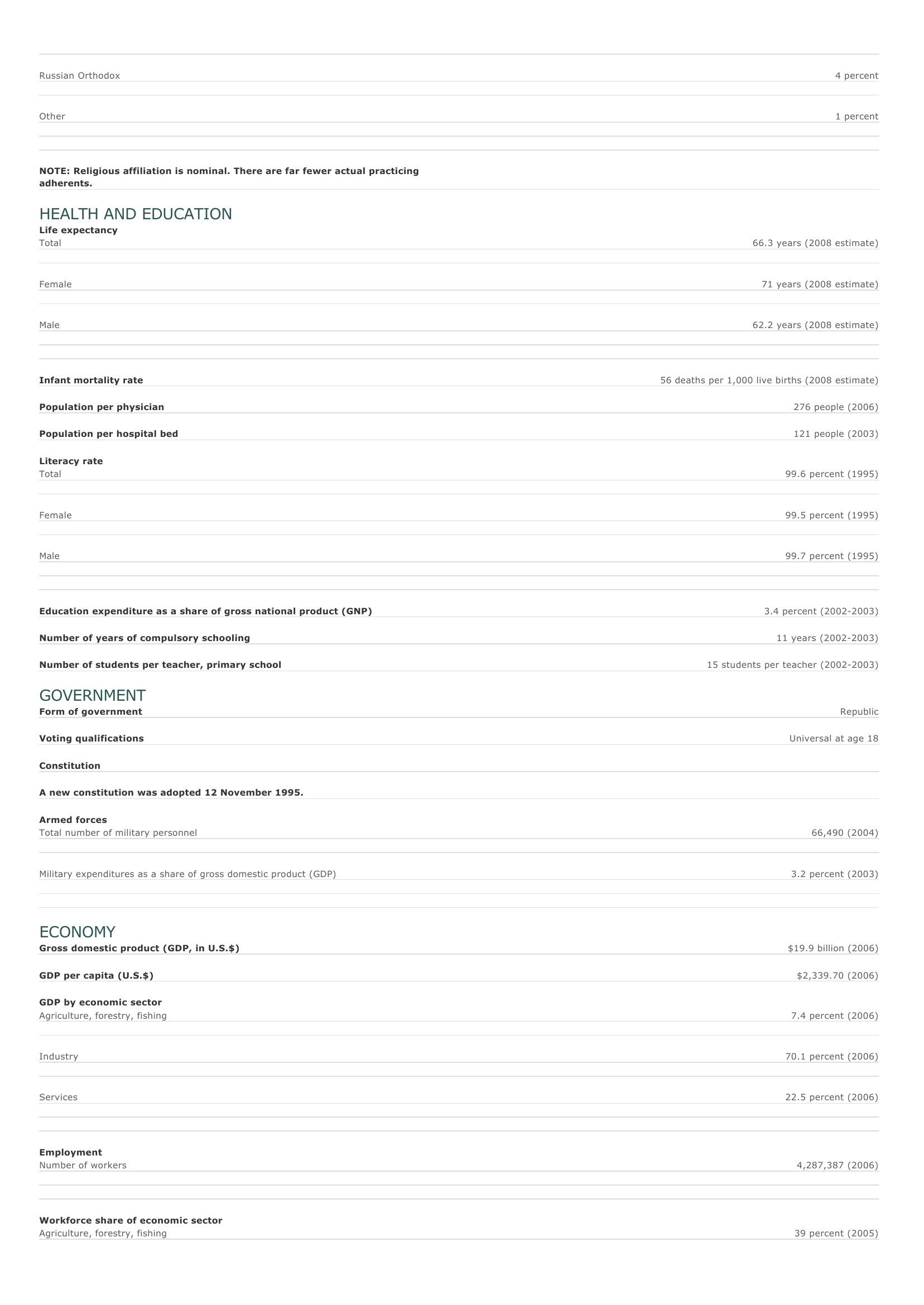 Prévisualisation du document Azerbaijan Facts and Figures.