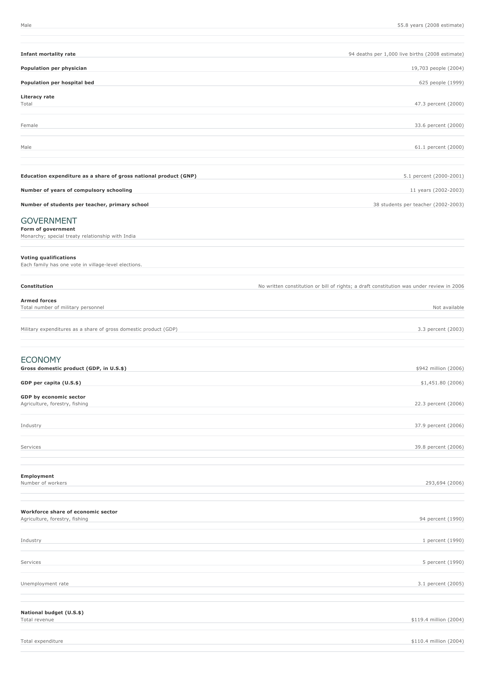 Prévisualisation du document Bhutan Facts and Figures.