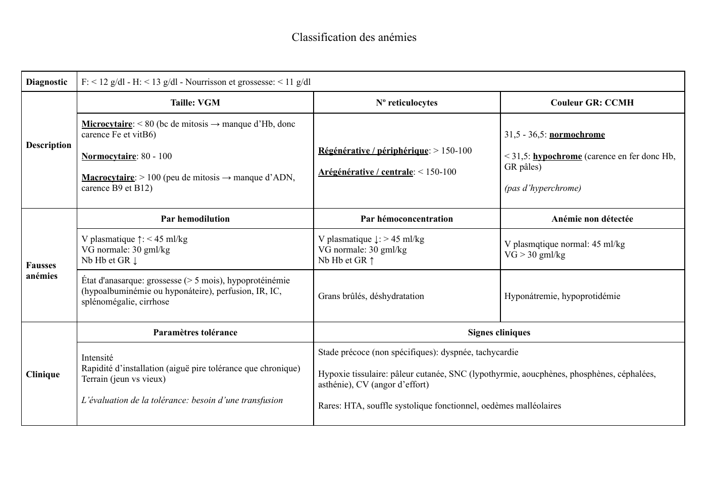 Prévisualisation du document Bilan classification anémies