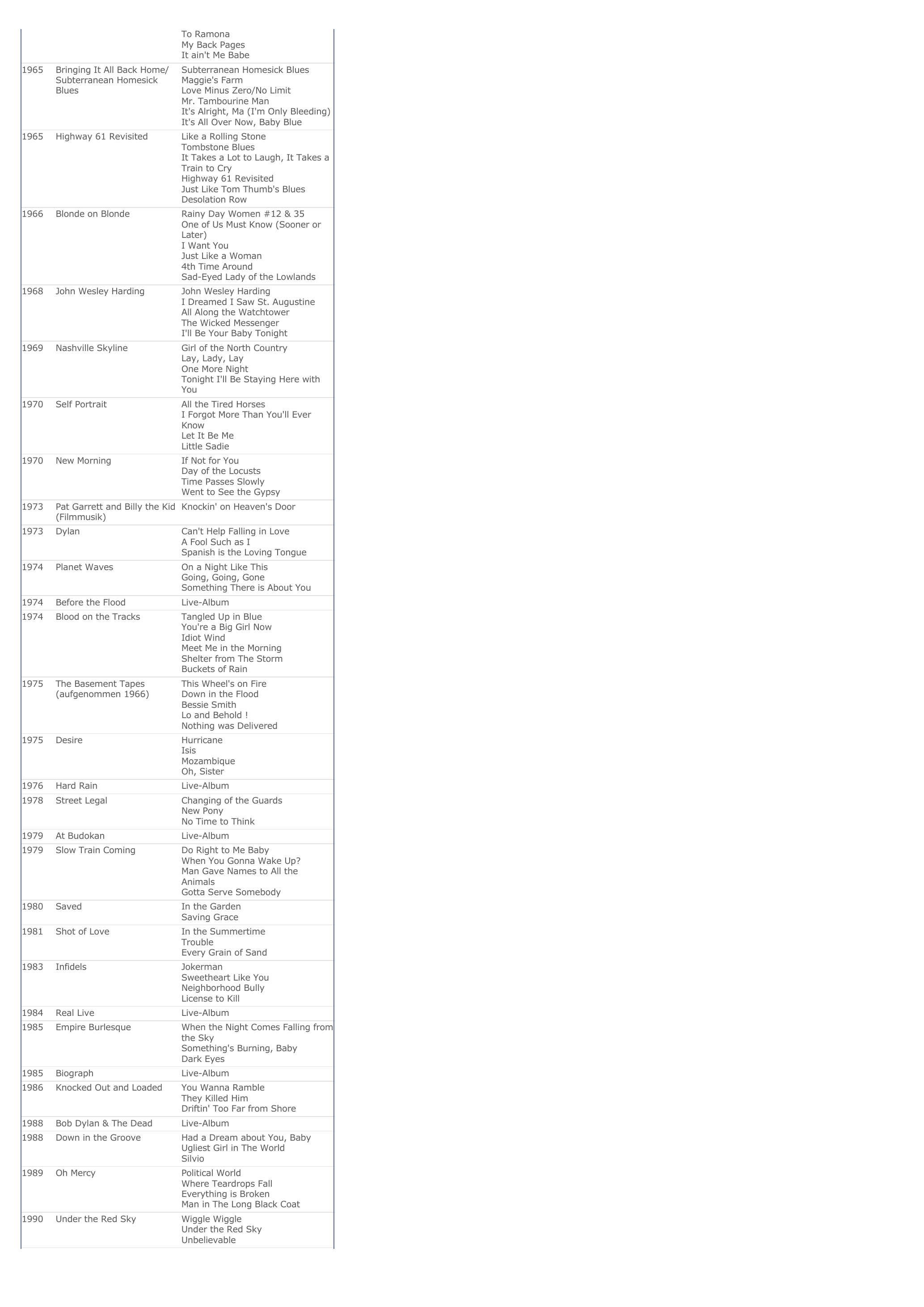 Prévisualisation du document Bob Dylan - Musik.