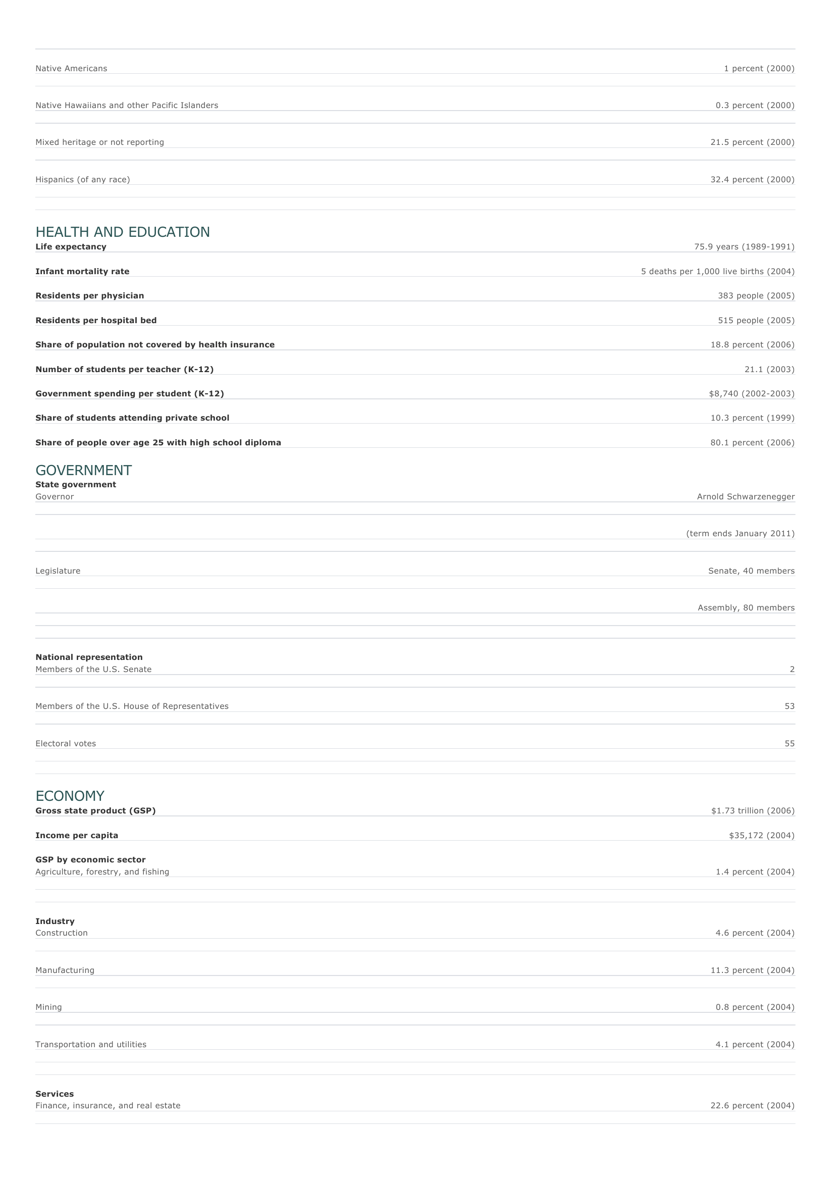 Prévisualisation du document California - Facts and Figures.