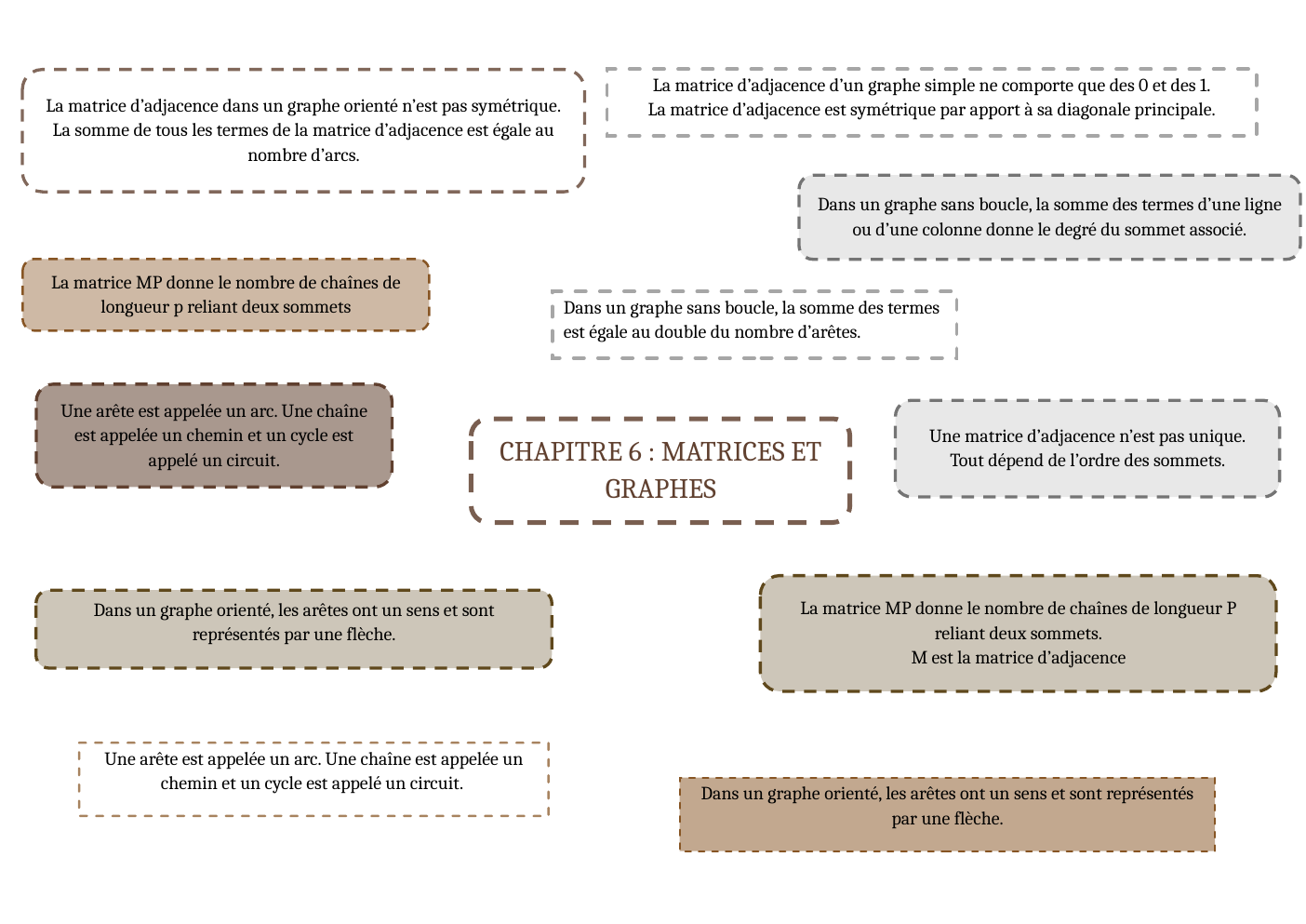Prévisualisation du document Carte mentale matrice et graphe maths expertes