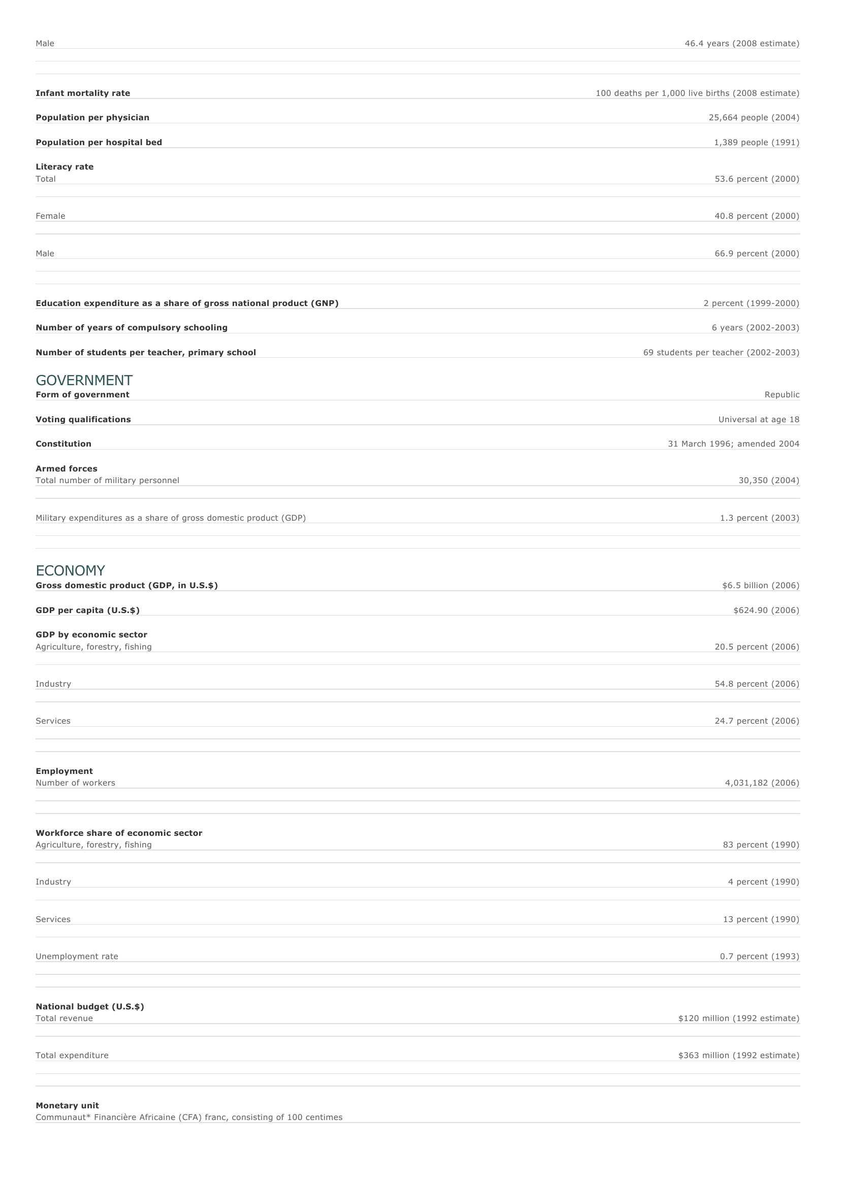 Prévisualisation du document Chad Facts and Figures.