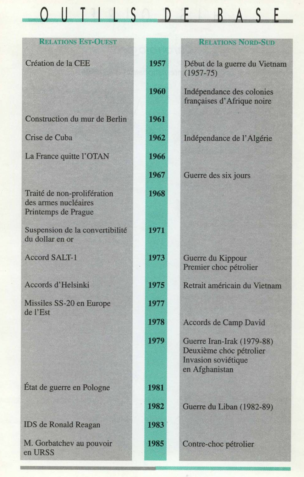 Prévisualisation du document Chronologie : Les relations internationales (1945-1995) - Histoire