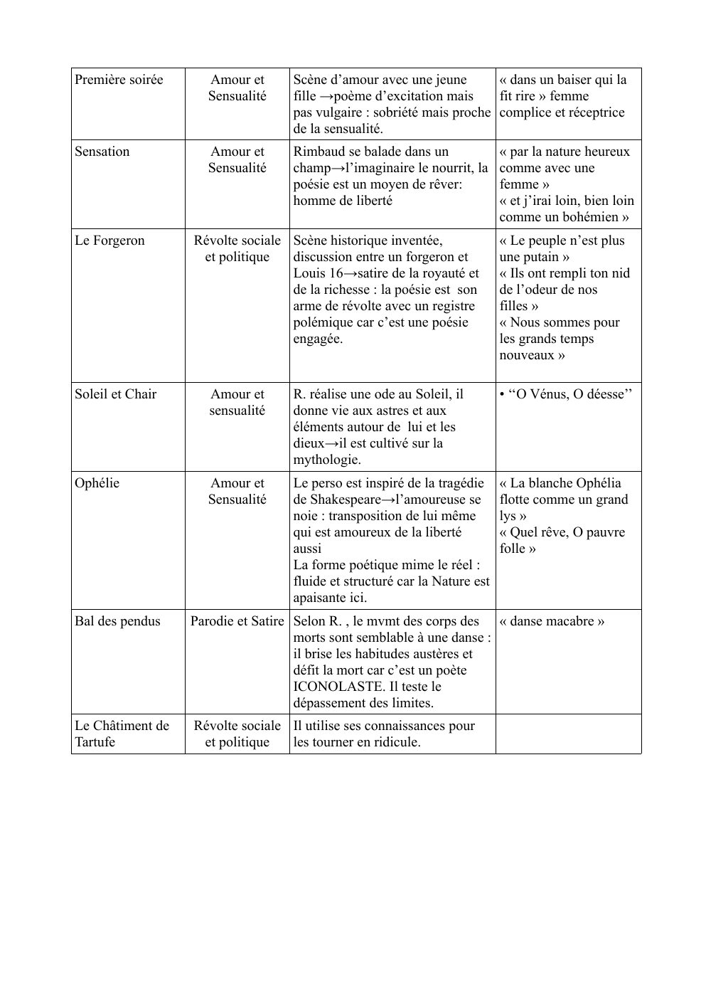 Prévisualisation du document Citations pour dissertation Cahiers de Douai  A.Rimbaud