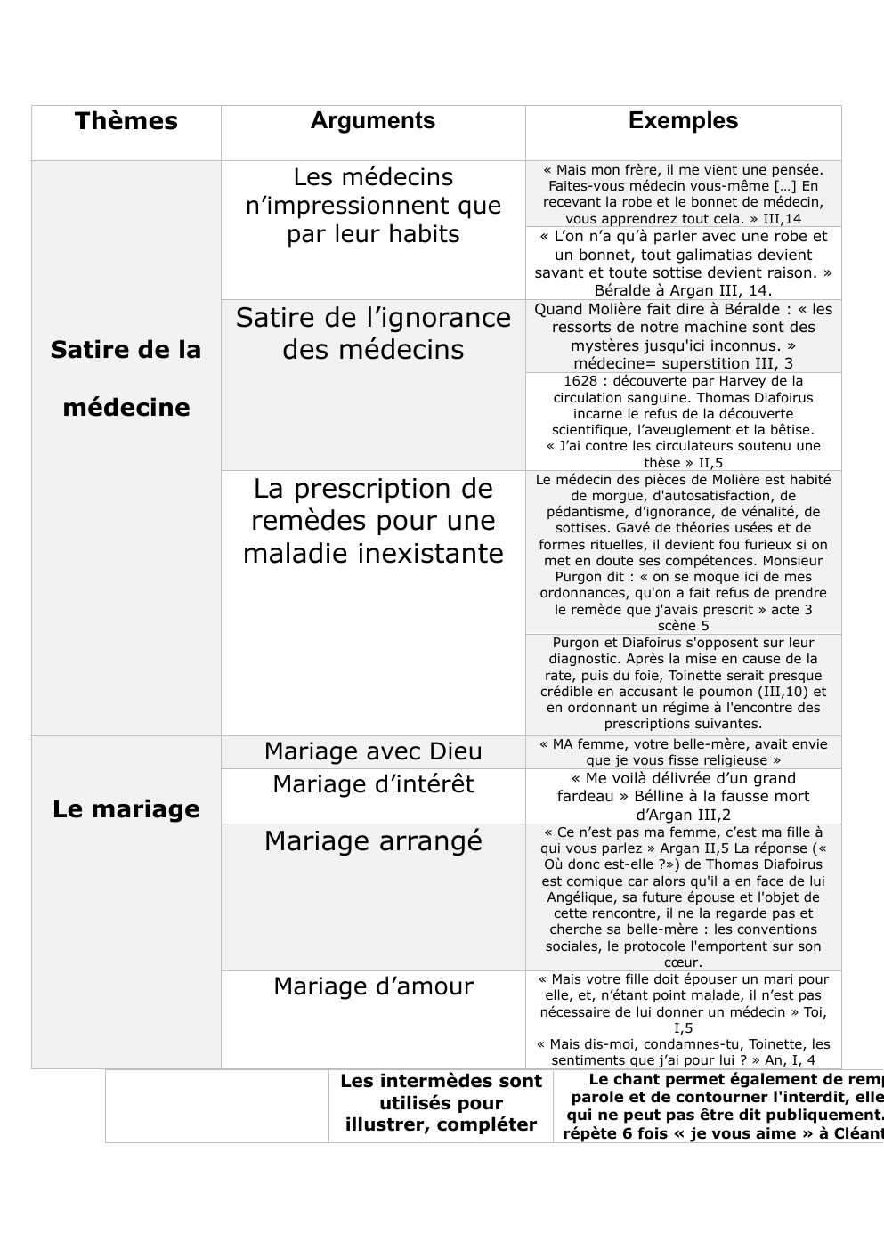 Prévisualisation du document citations pour le baccalauréat-le malade imaginaire de moliere