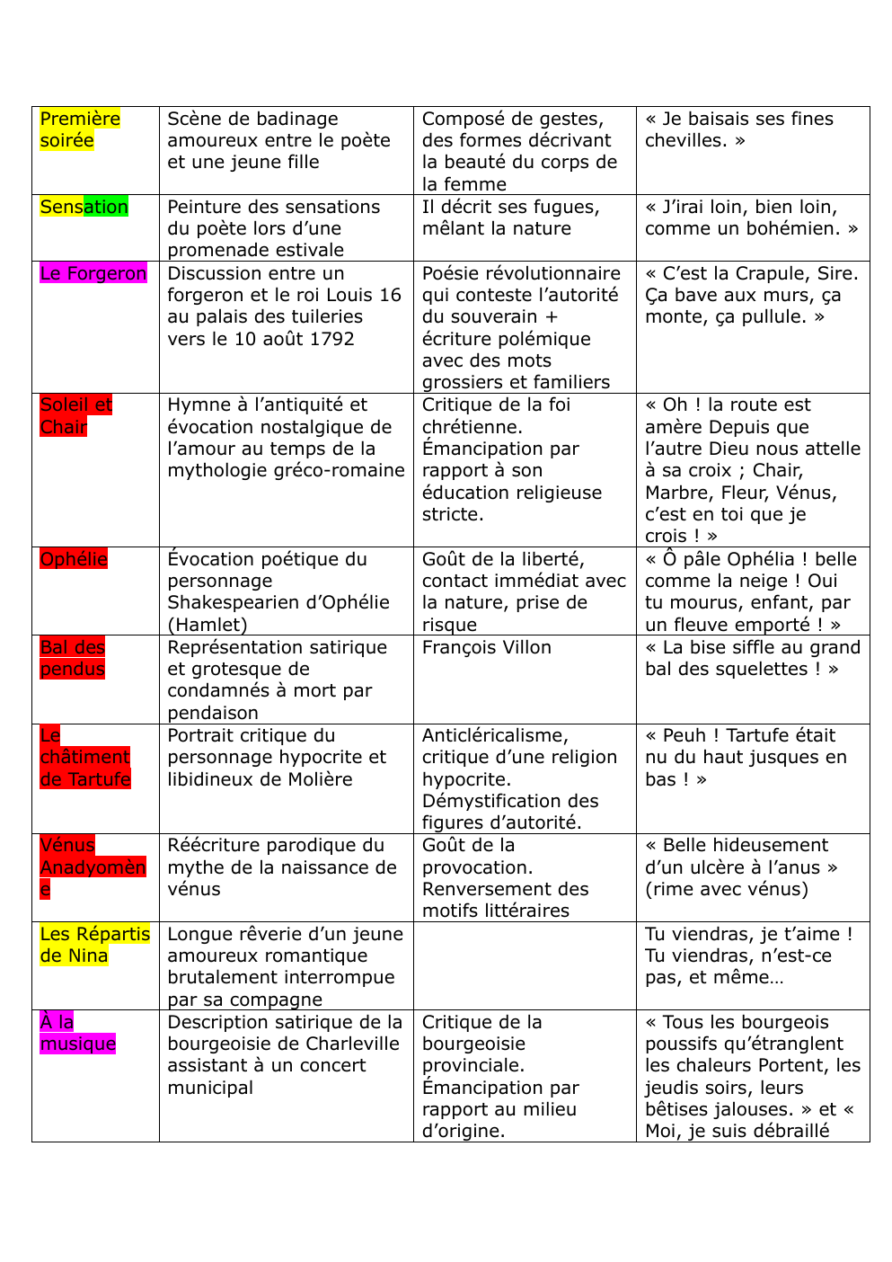 Prévisualisation du document citations Rimbaud pour dissertation