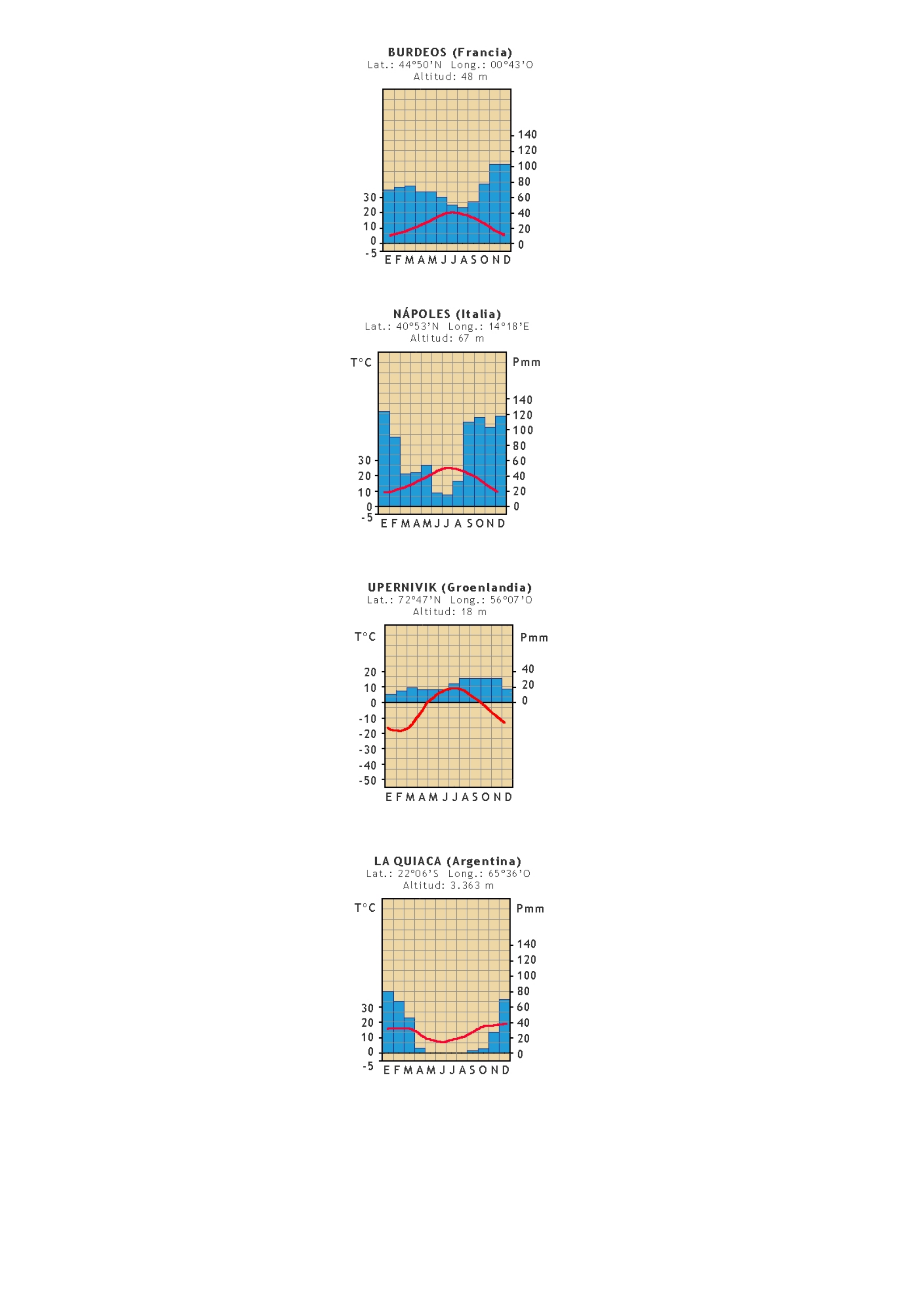 Prévisualisation du document Climograma - geografía.