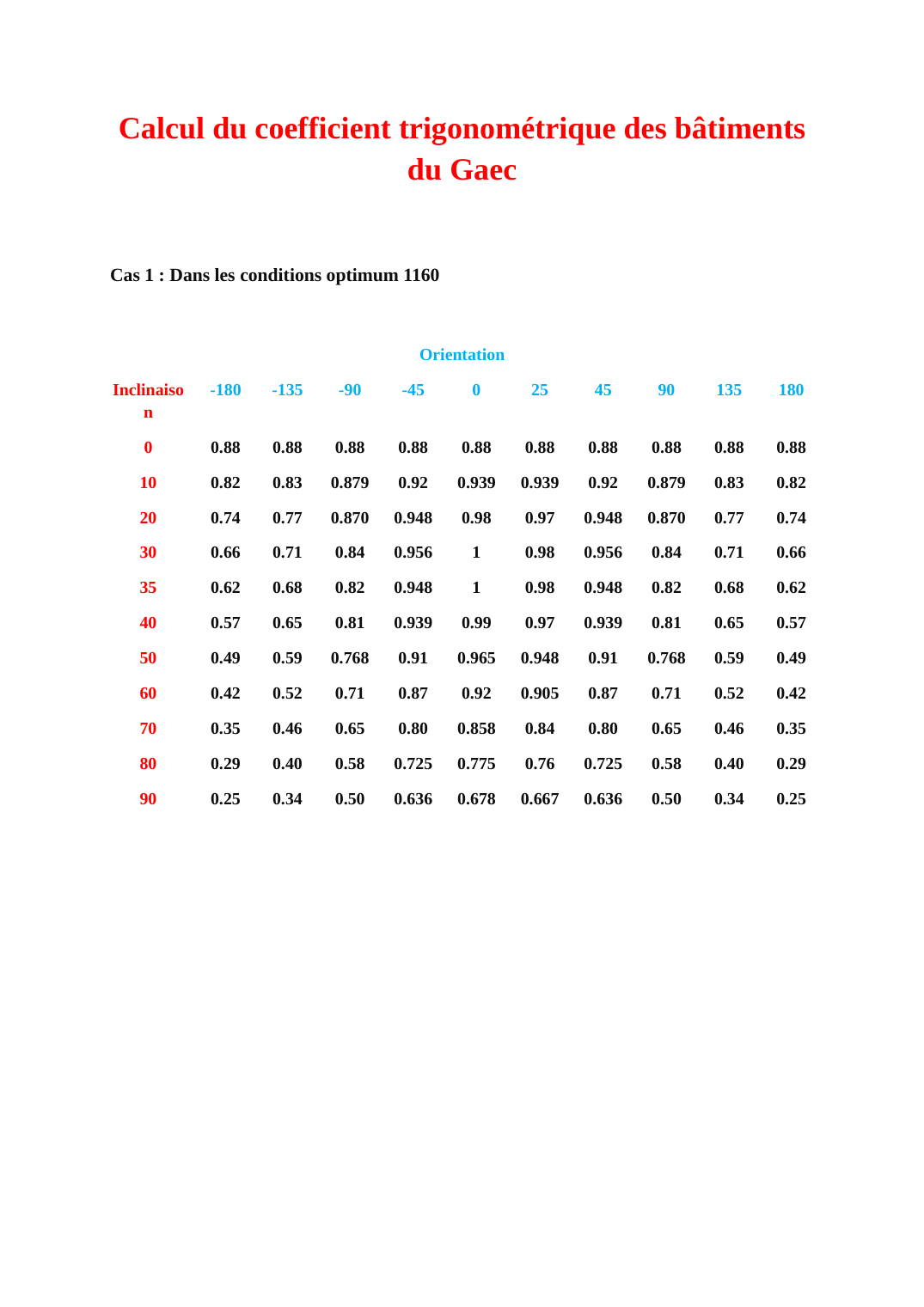Prévisualisation du document coef rigo