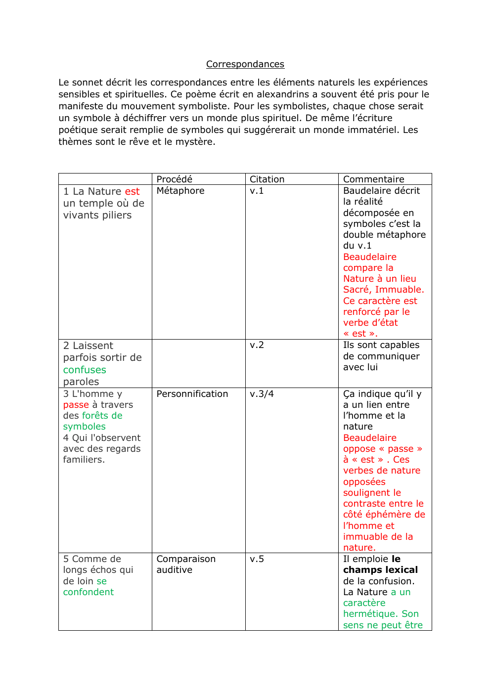 Prévisualisation du document Correspondances de Baudelaire (étude linéaire)