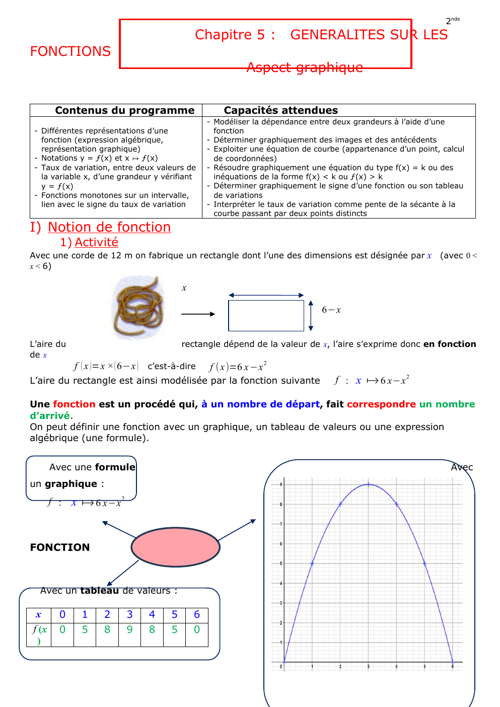 Prévisualisation du document Cours chapitre 5 Fonctions (Aspect graphique)