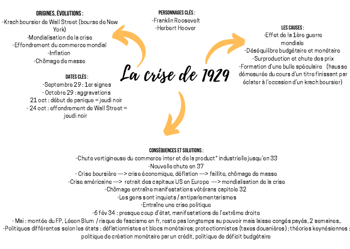 Prévisualisation du document Crise de 1929