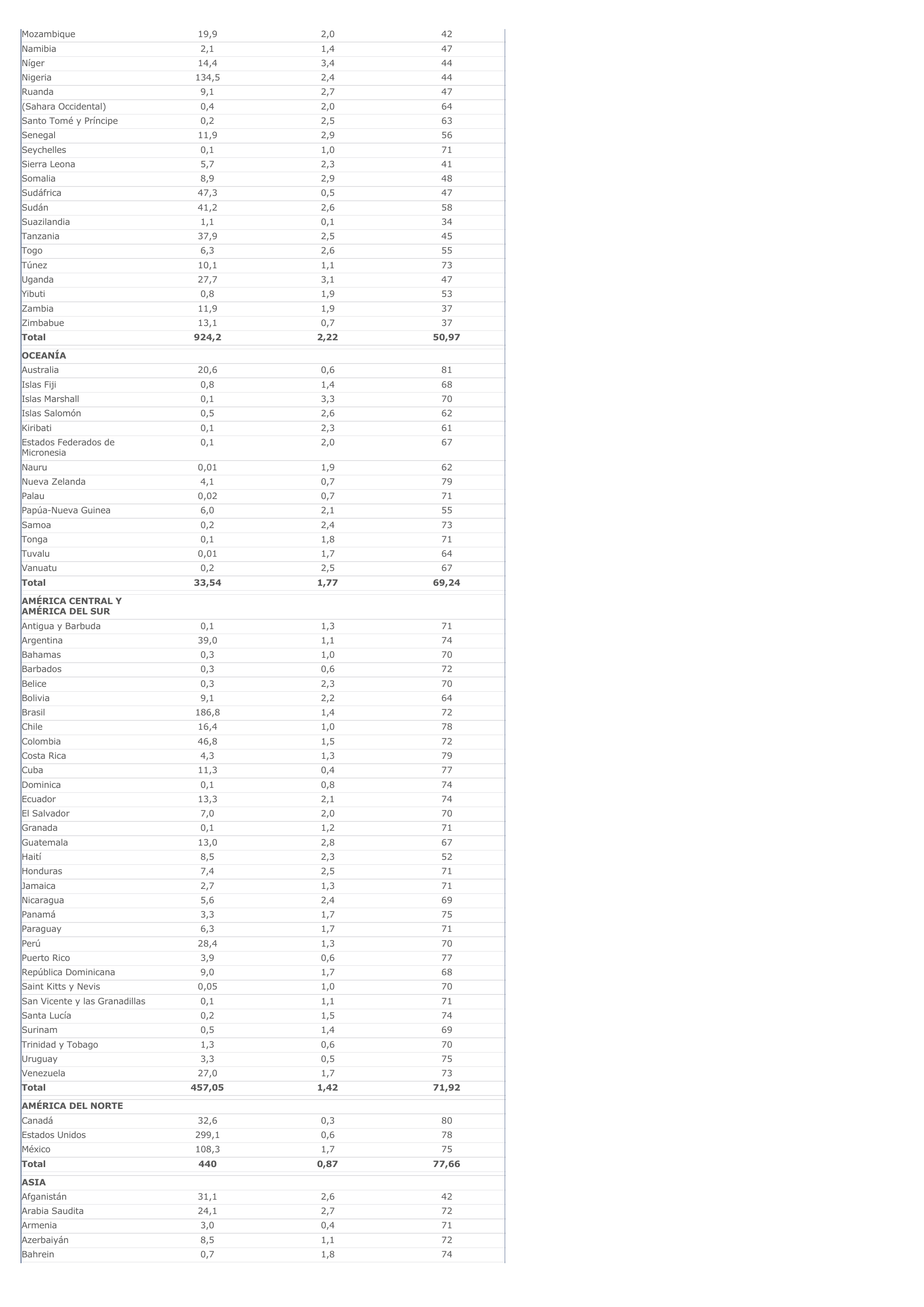 Prévisualisation du document Datos demográficos por país (2006)

PAÍS *

NÚMERO DE HABITANTES
(MILLONES)

TASA DE CRECIMIENTO
ANUAL