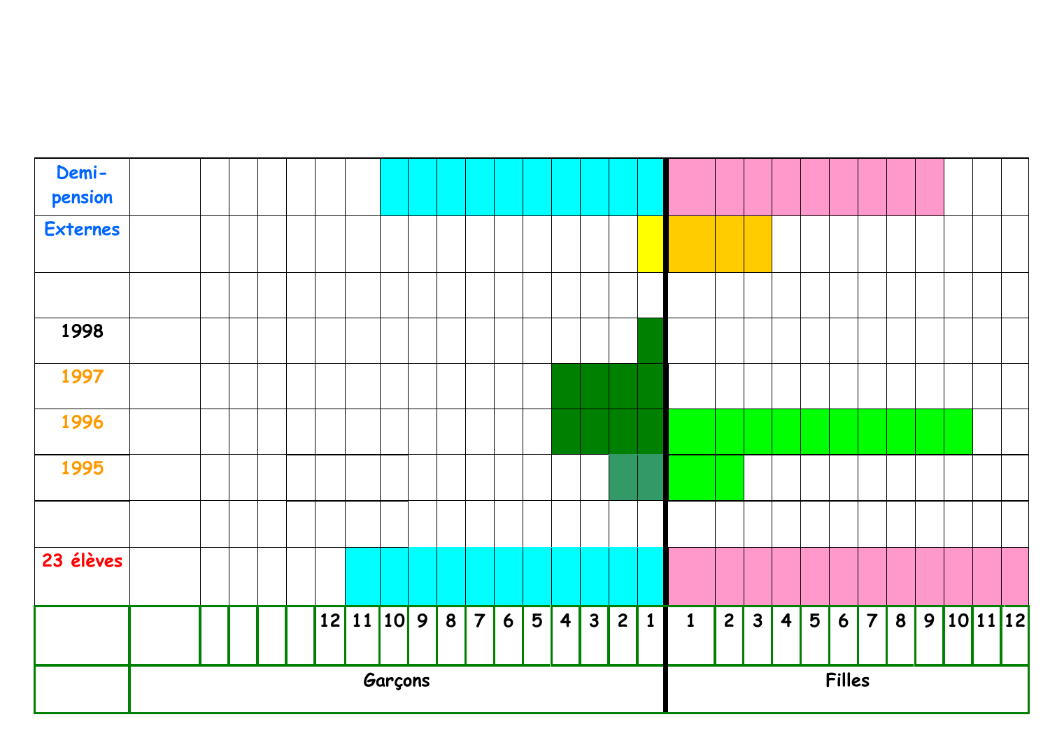 Prévisualisation du document DemipensionExternes199819971996199523 élèves12 11 10 9 8Garçons76543211234567Filles8 9 10 11 12