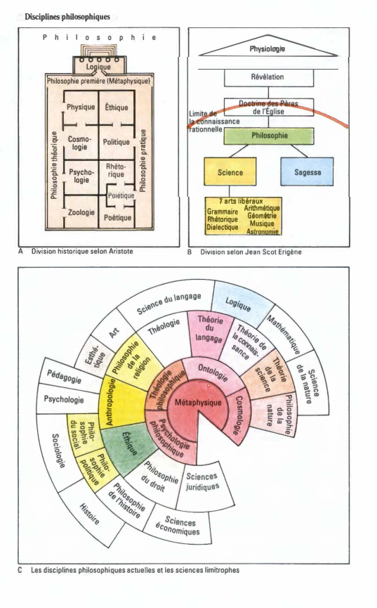 Prévisualisation du document Disciplines philosophiques
P hil o s o p

hi e

�
Philosophie première !Métaphysique)
Physique

�thique

,::.,.

Cosmalogie

Politique

:ë...