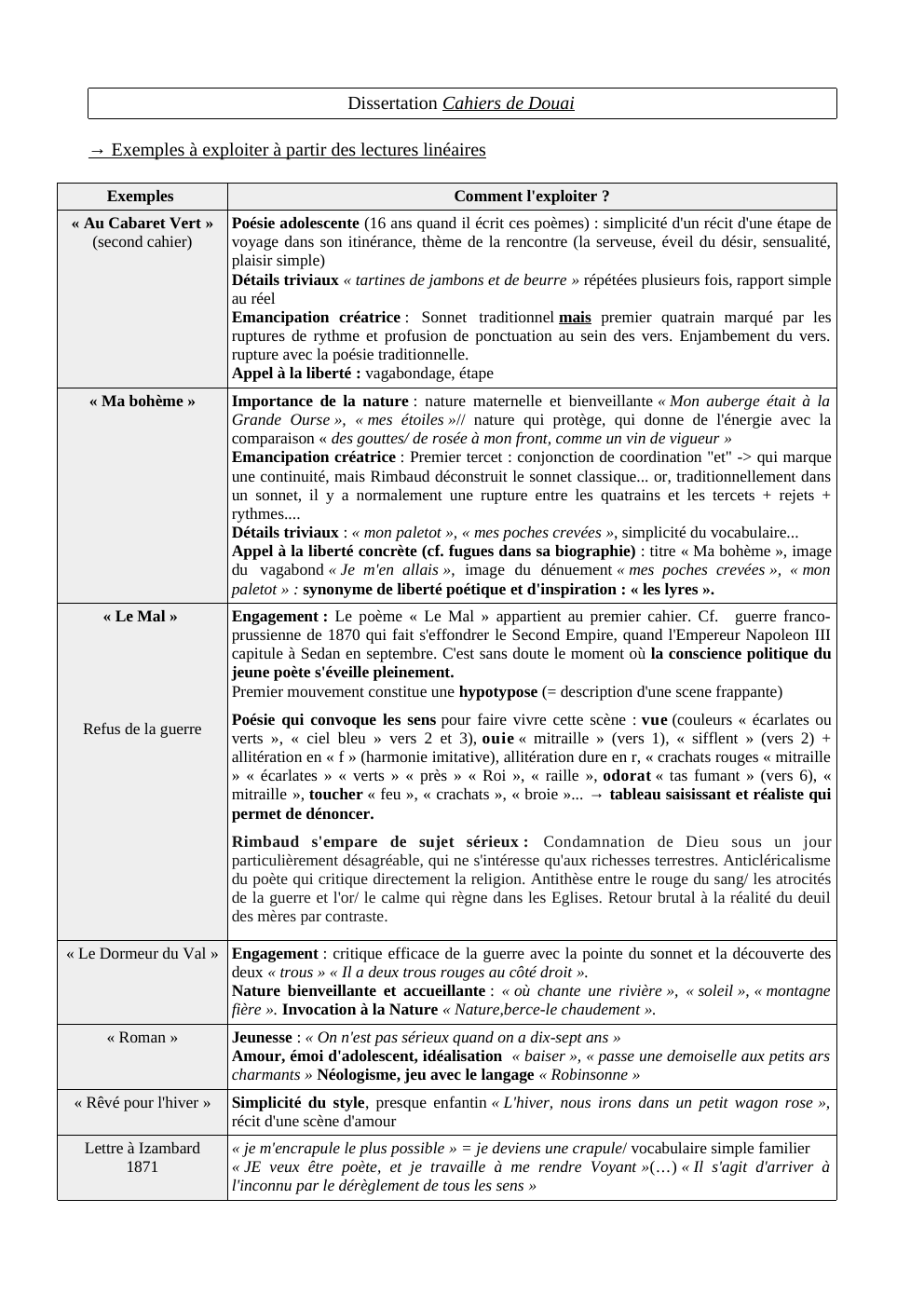 Prévisualisation du document Dissertation Cahiers de Douai → Exemples à exploiter à partir des lectures linéaires Exemples