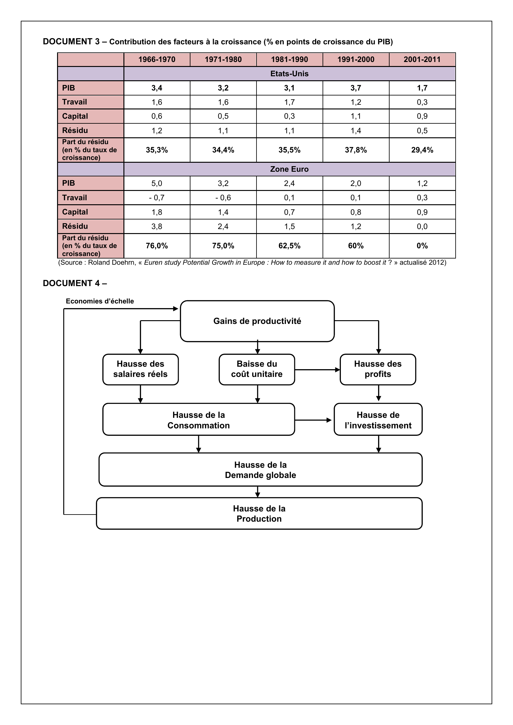 Prévisualisation du document Dissertation - Gains de productivité et croissance (2012-2013)