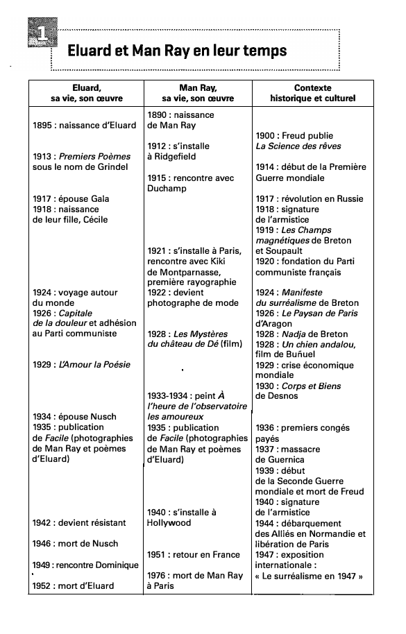 Prévisualisation du document Eluard,
sa vie, son œuvre

1895: naissance d'Eluard
1913: Premiers Poèmes
sous le nom de Grindel
1917 : épouse Gala...