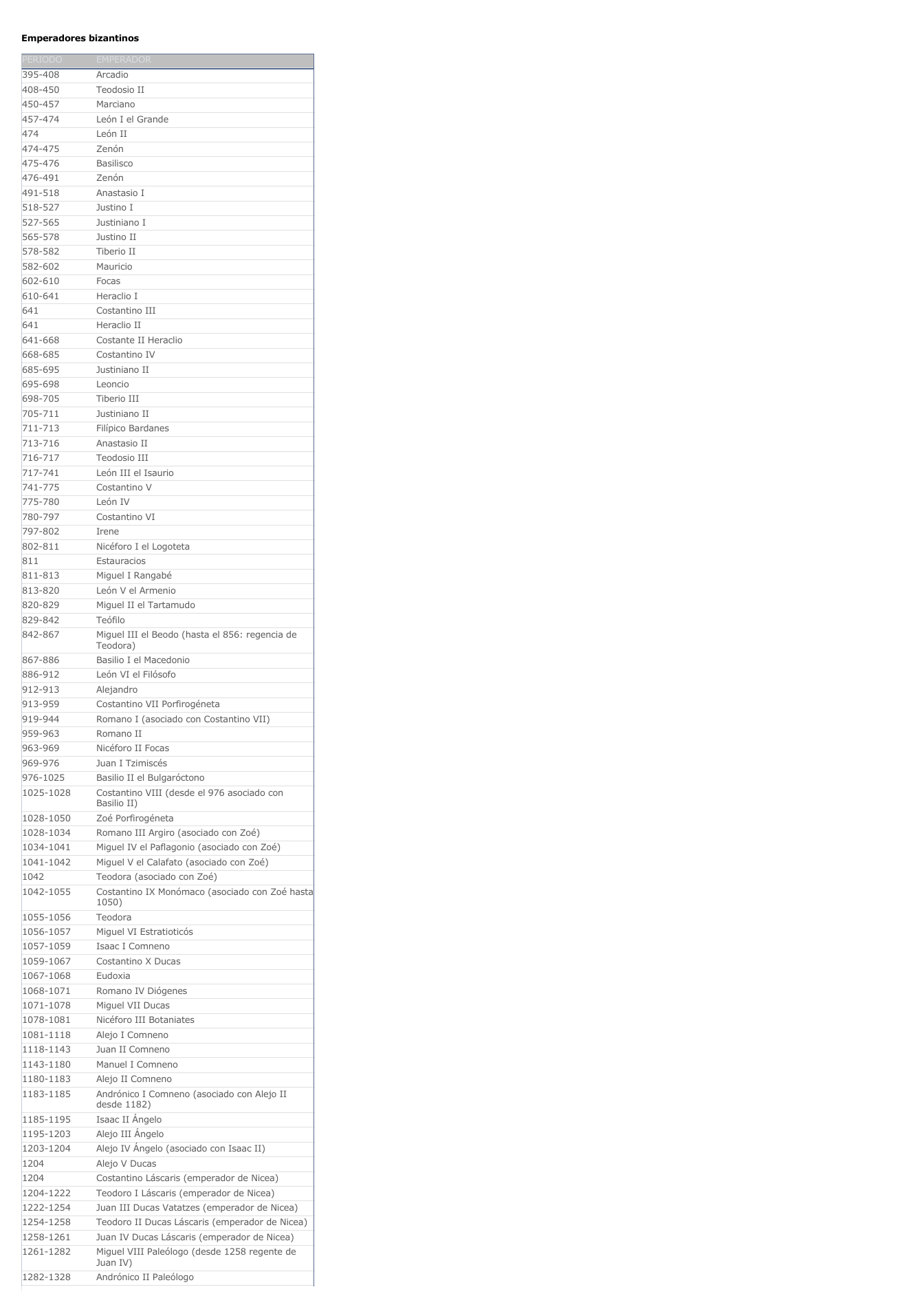 Prévisualisation du document Emperadores bizantinosPERIODOEMPERADOR395-408Arcadio408-450Teodosio II450-457Marciano457-474León I el Grande474León II474-475Zenón475-476Basilisco476-491Zenón491-518Anastasio I518-527Justino I527-565Justiniano I565-578Justino