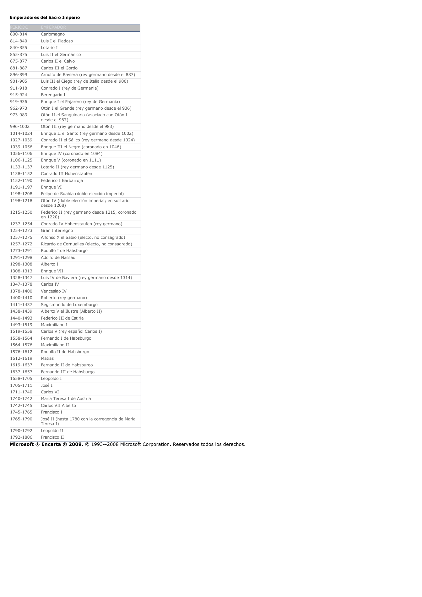 Prévisualisation du document Emperadores del Sacro ImperioPERIODOEMPERADOR800-814Carlomagno814-840Luis I el Piadoso840-855Lotario I855-875Luis II el