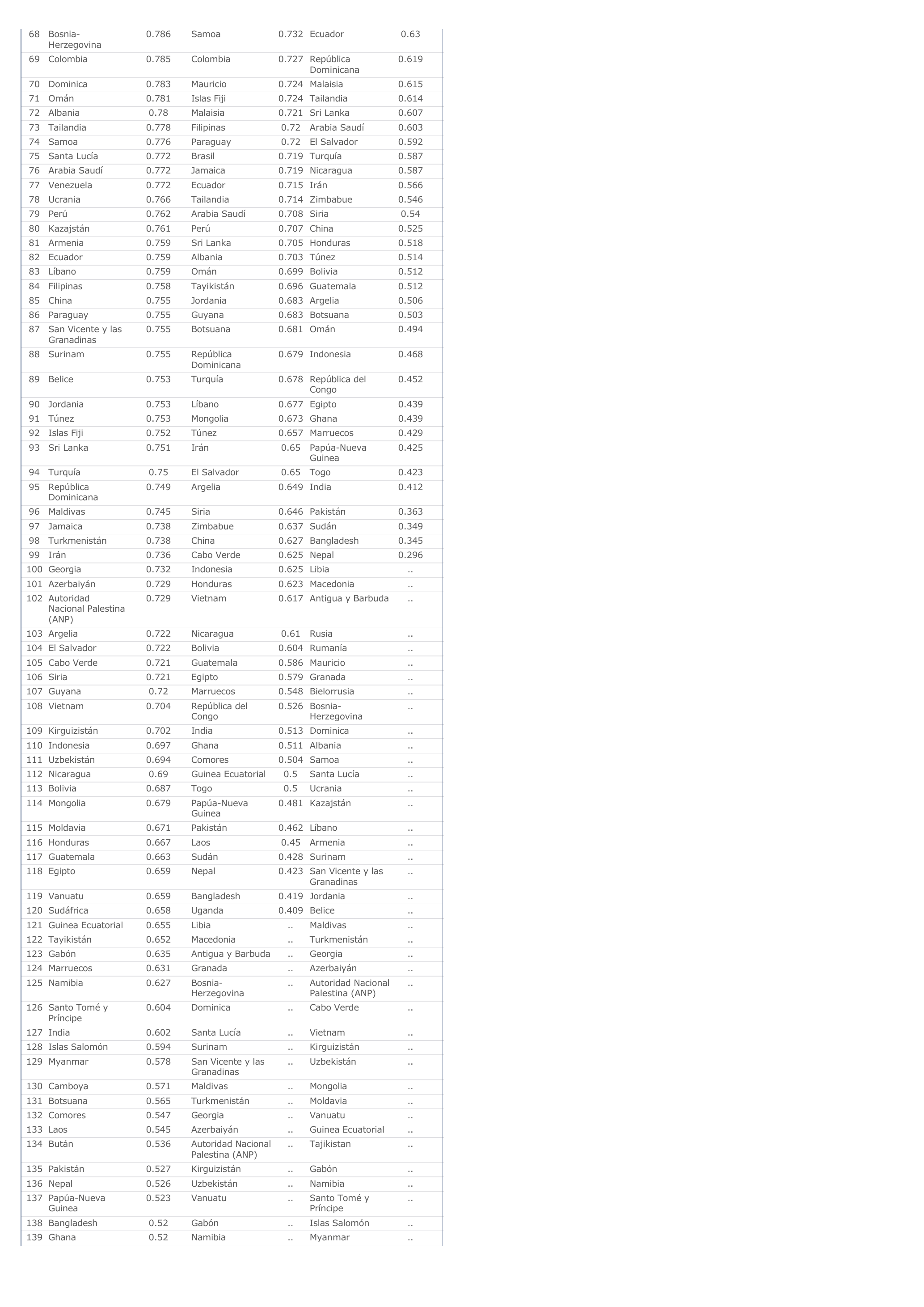 Prévisualisation du document Evolución del IDH (Índice de Desarrollo Humano): 1975, 1990 y