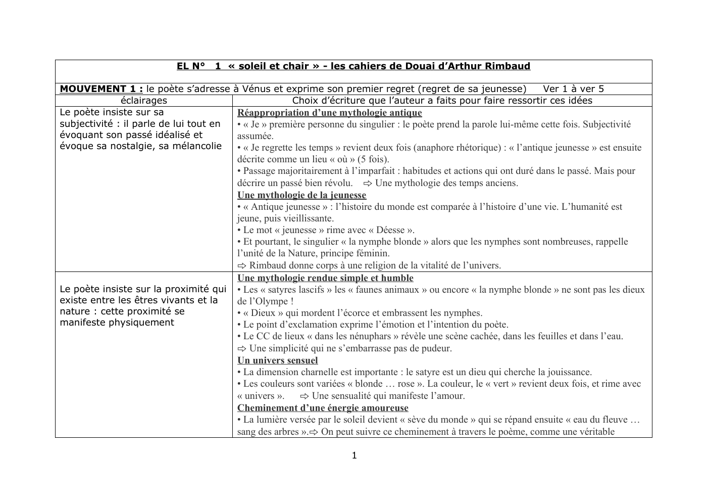 Prévisualisation du document EXPLICATION LINEAIRE  SUR SOLEIL ET CHAIR DE rIMBAUD