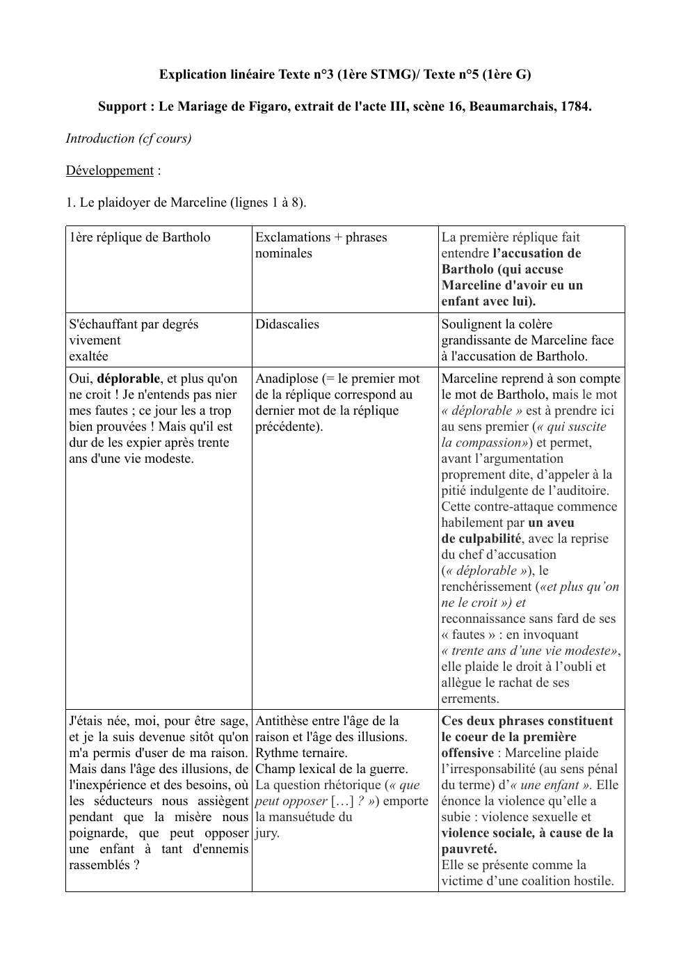 Prévisualisation du document Explication linéaire Texte n°3 (1ère STMG)/ Texte n°5 (1ère G) Support : Le Mariage de Figaro, extrait de l'acte III, scène 16, Beaumarchais, 1784.