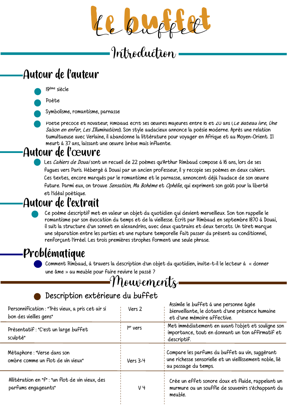 Prévisualisation du document Fiche analyse linéaire - Le buffet de Arthur Rimbaud