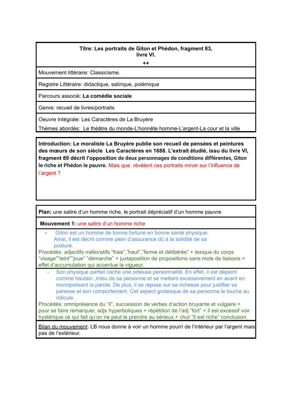 Prévisualisation du document fiche bac de francais: Titre: Les portraits de Giton et Phédon, fragment 83, livre VI.