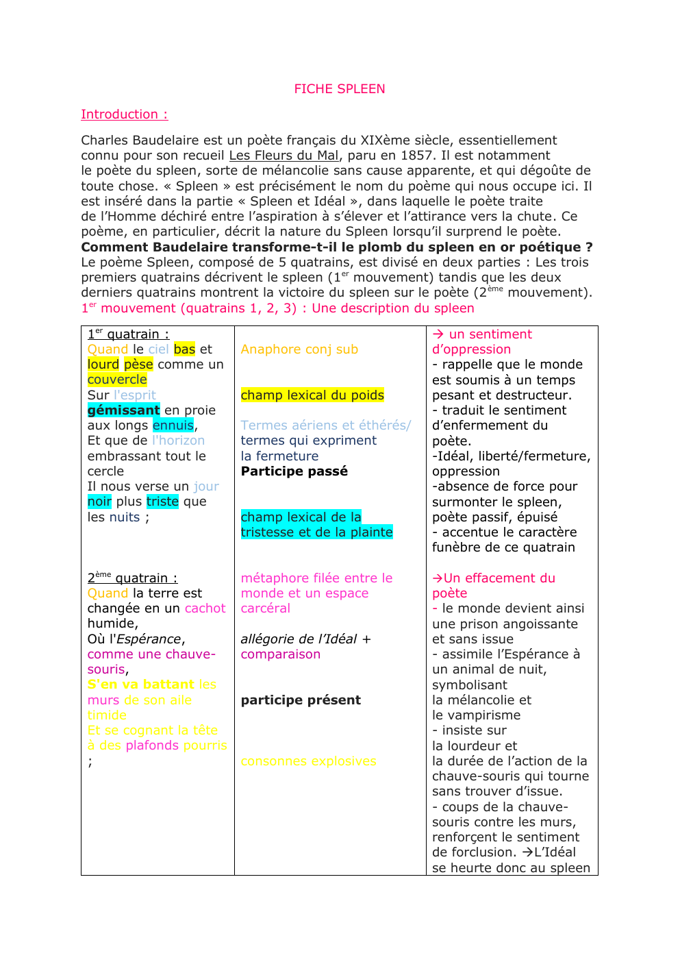 Prévisualisation du document Fiche bac français Spleen Baudelaire