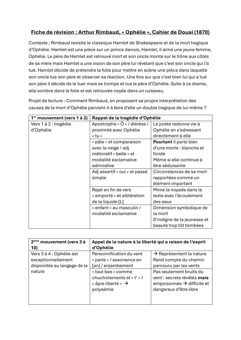 Prévisualisation du document Fiche de révision : Arthur Rimbaud, « Ophélie », Cahier de Douai (1870)