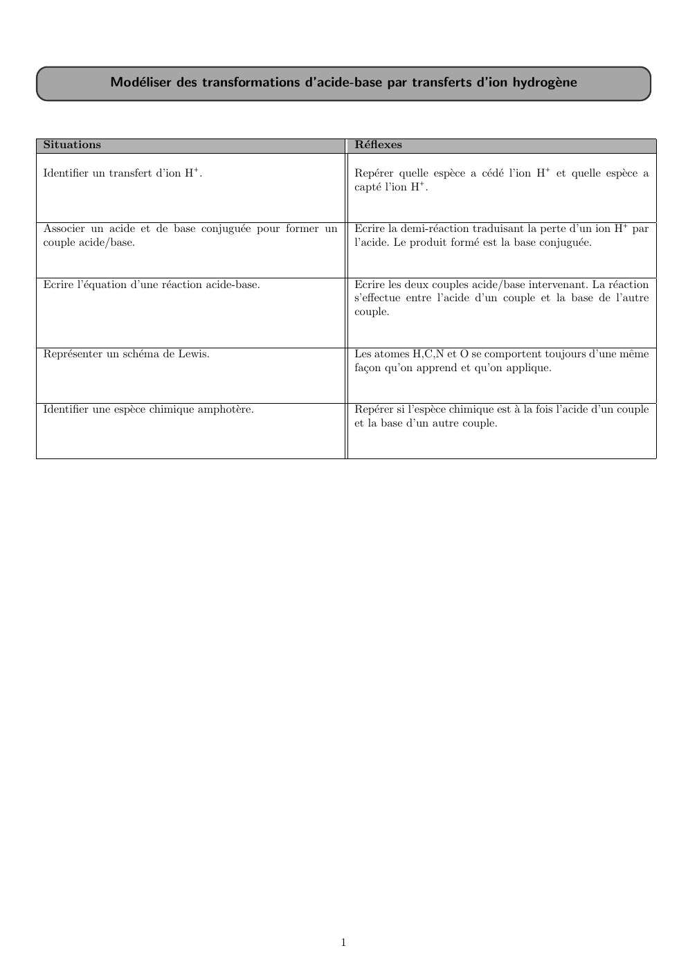 Prévisualisation du document Fiche de revision physique-chimie terminale