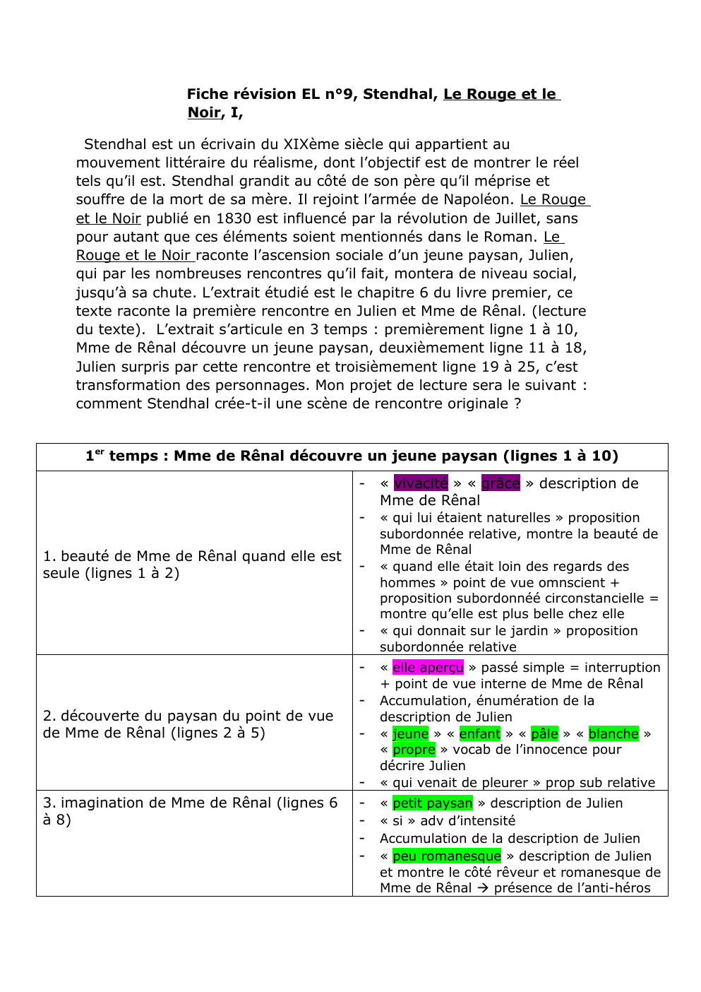 Prévisualisation du document Fiche révision EL n°9, Stendhal, Le Rouge et le Noir, I, chapitre 6