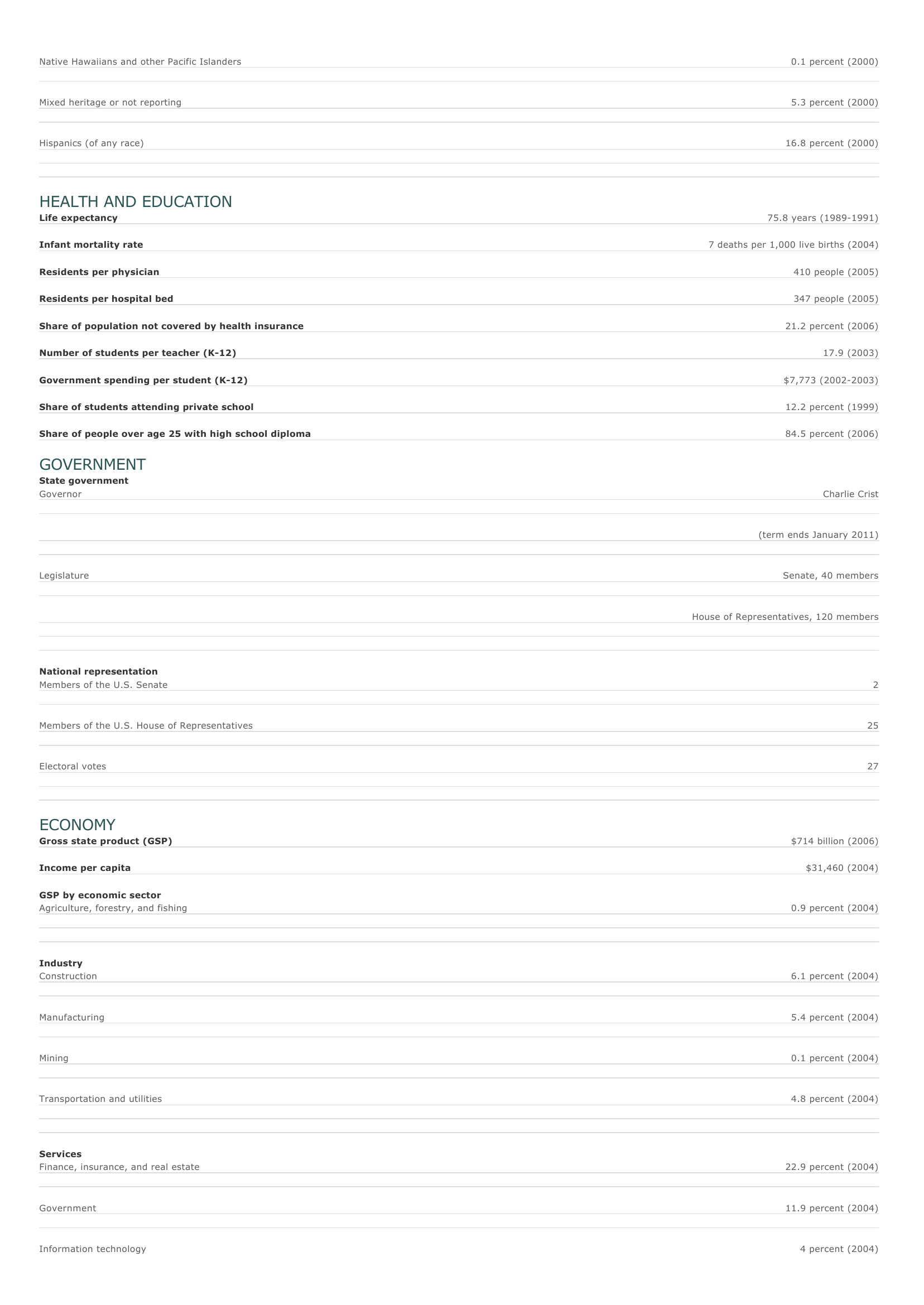 Prévisualisation du document Florida - Facts and Figures.