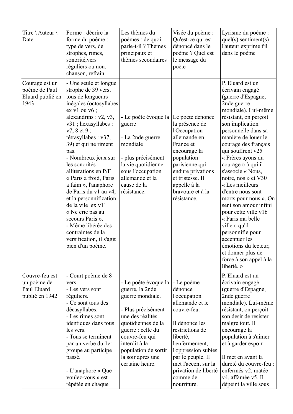 Prévisualisation du document Français analyse de 4 poèmes