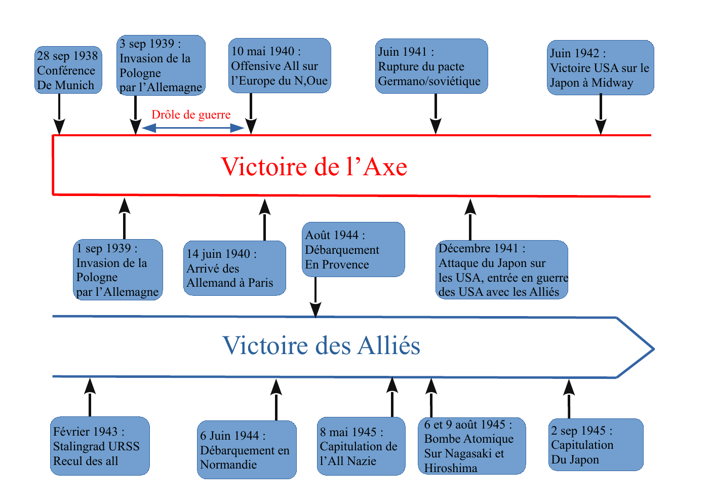 Prévisualisation du document frise 2e guerre mondiale