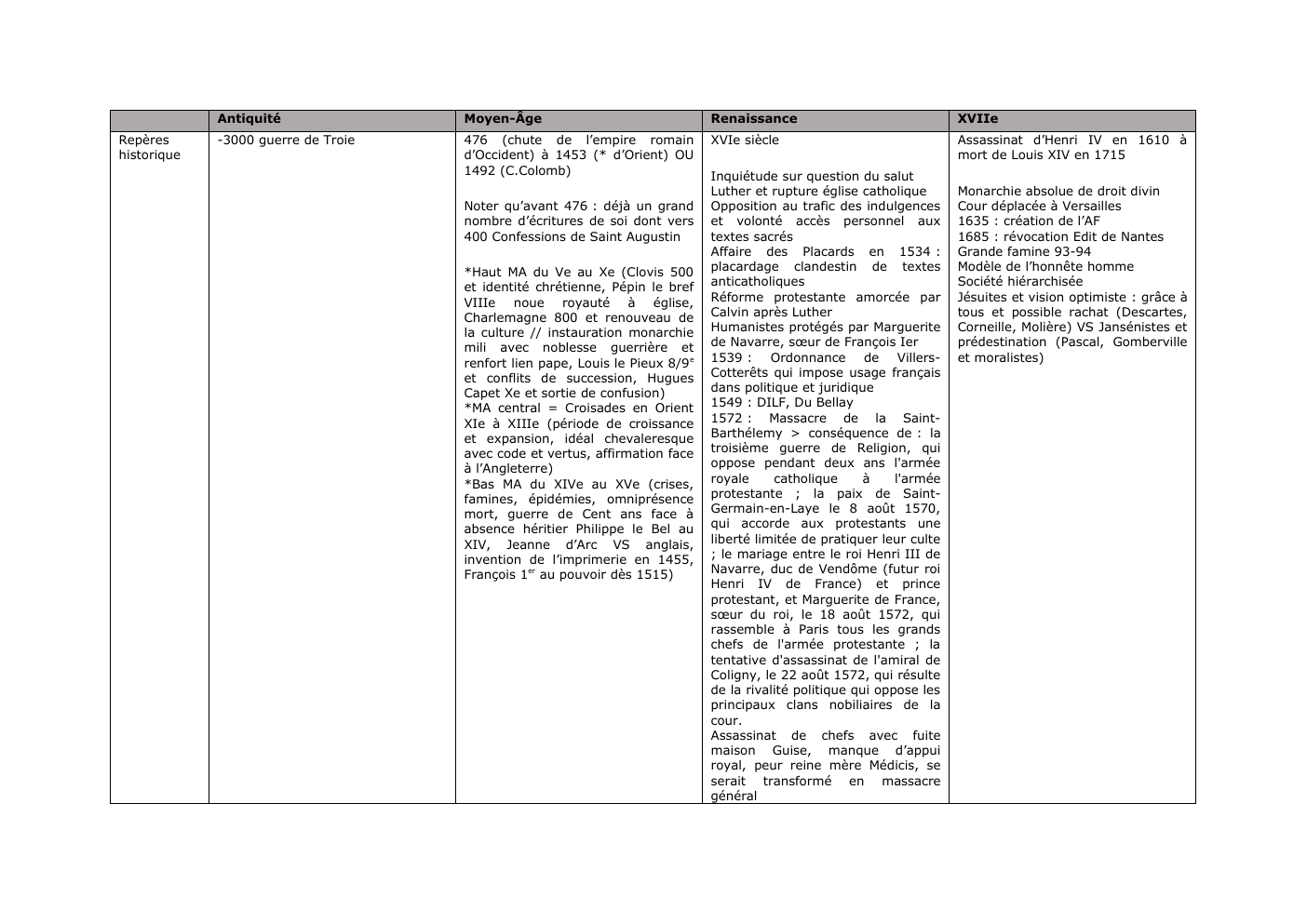 Prévisualisation du document Frise chronologique mouvements littéraires