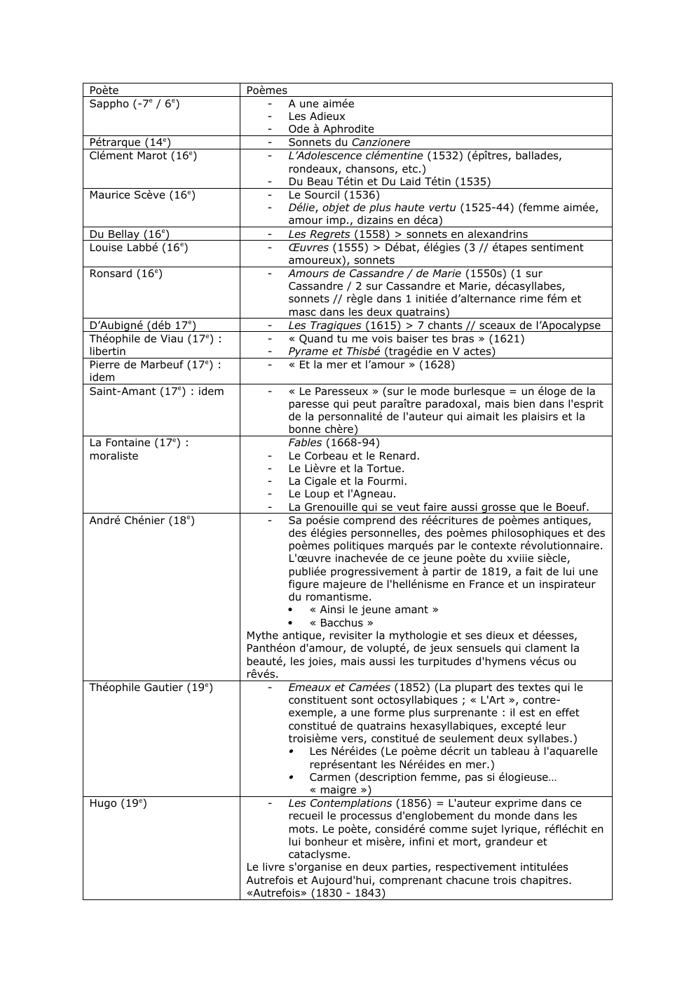 Prévisualisation du document Frise chronologique poètes