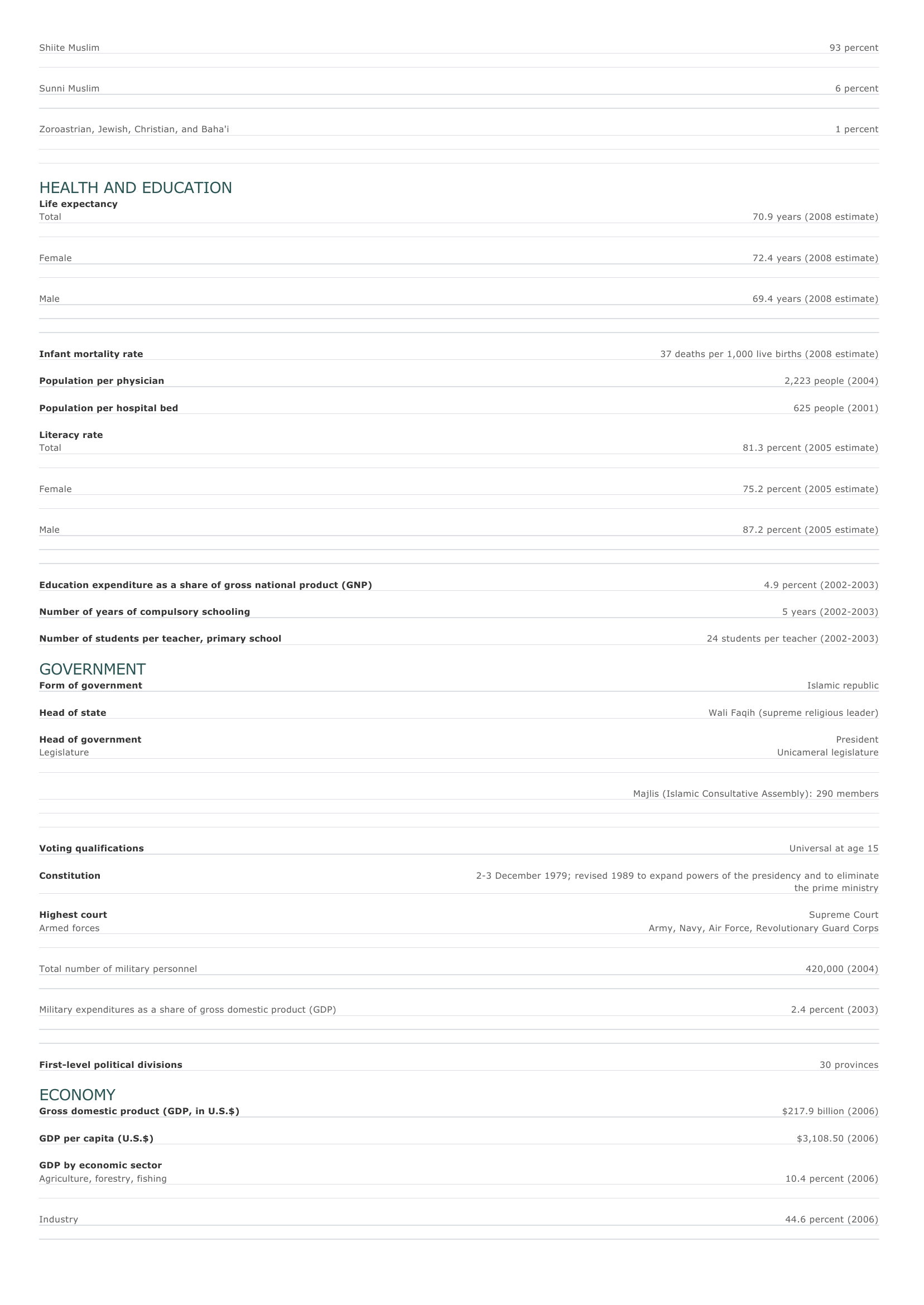 Prévisualisation du document Iran Facts and Figures.