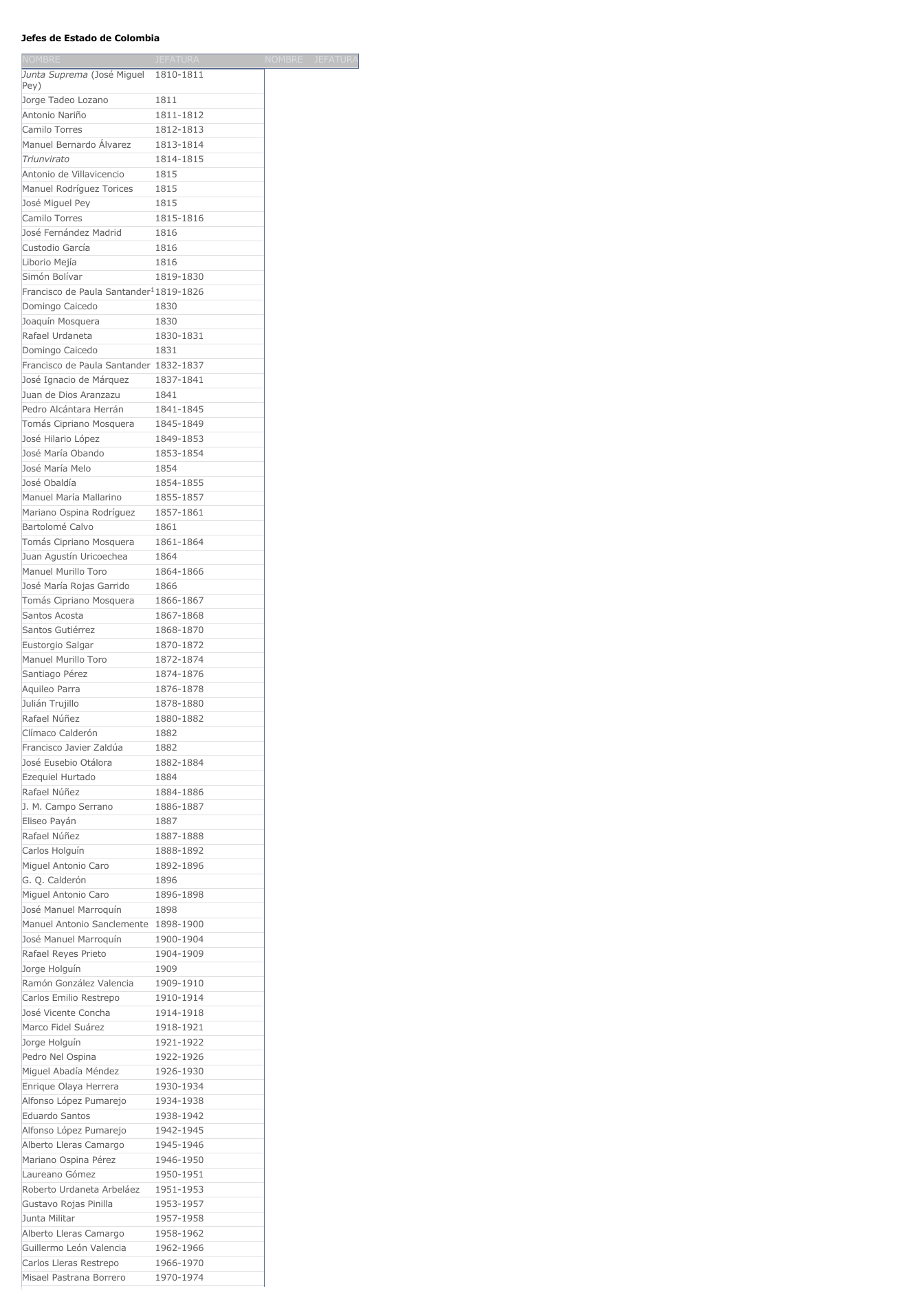 Prévisualisation du document Jefes de Estado de ColombiaNOMBREJEFATURAJunta Suprema (José MiguelPey)1810-1811Jorge Tadeo Lozano1811Antonio