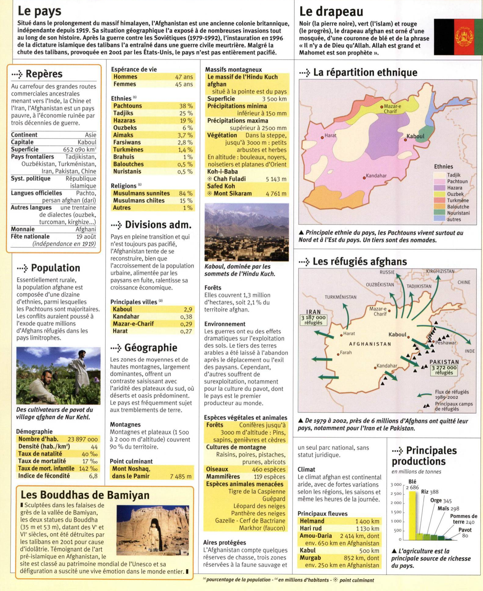 Prévisualisation du document L'Afghanistan (fiche du pays)