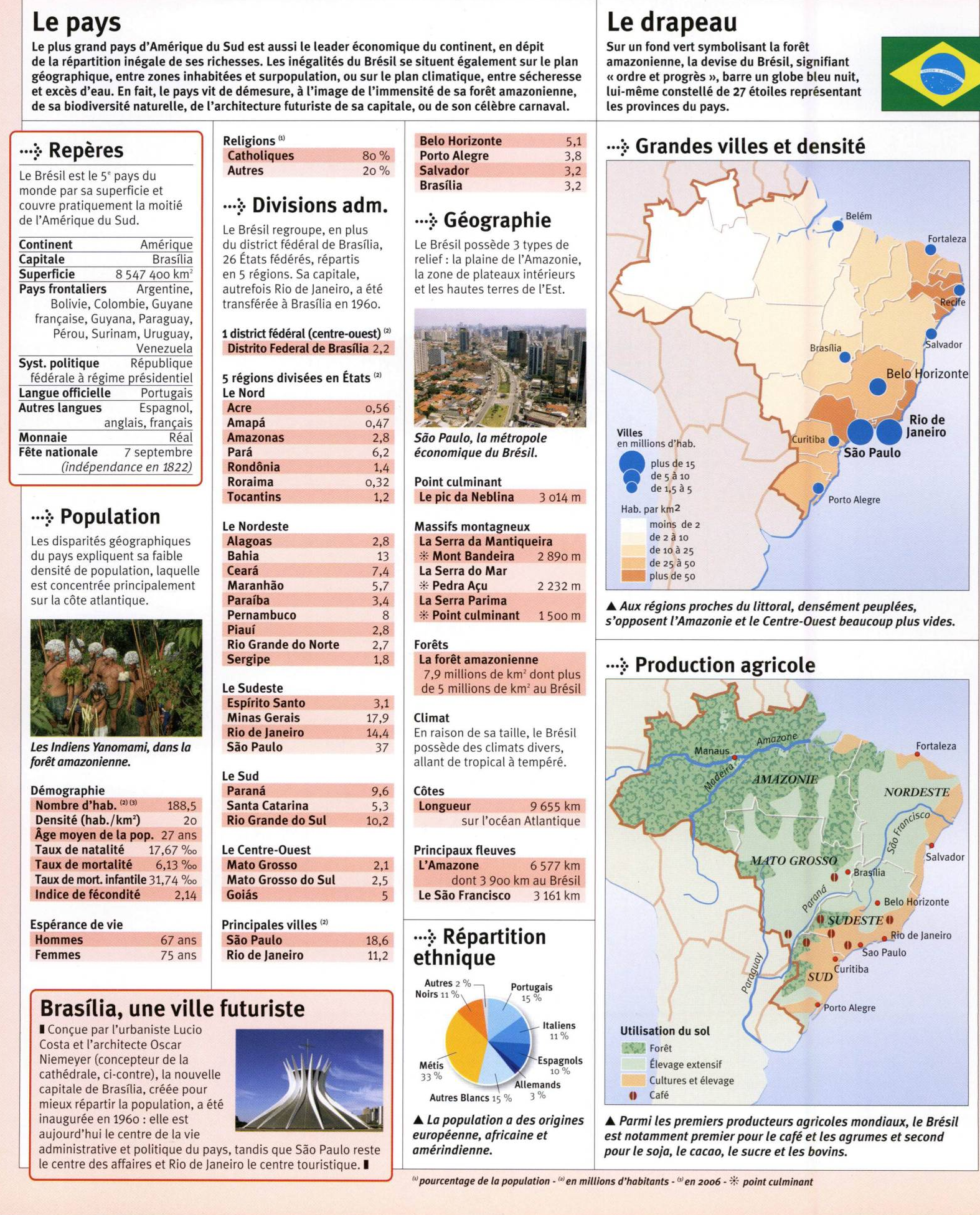Prévisualisation du document Le Brésil : fiche signalétique du pays